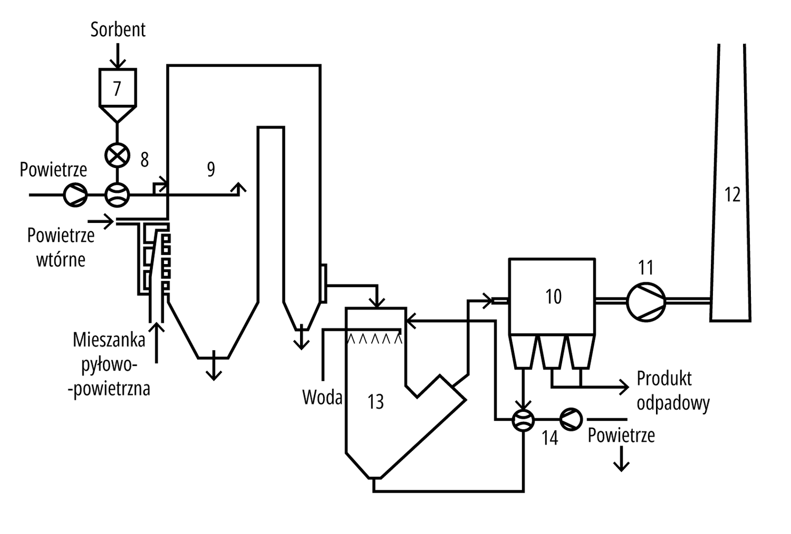 Rys. 2.3. Schemat odsiarczania spalin metodą półsuchą pośrednią: 1. przykotłowy zbiornik sorbentu; 2. dozownik sorbentu; 3. kocioł; 4. elektrofiltr; 5. wentylator spalin; 6. komin; 7. zraszacz; 8. transport pneumatyczny