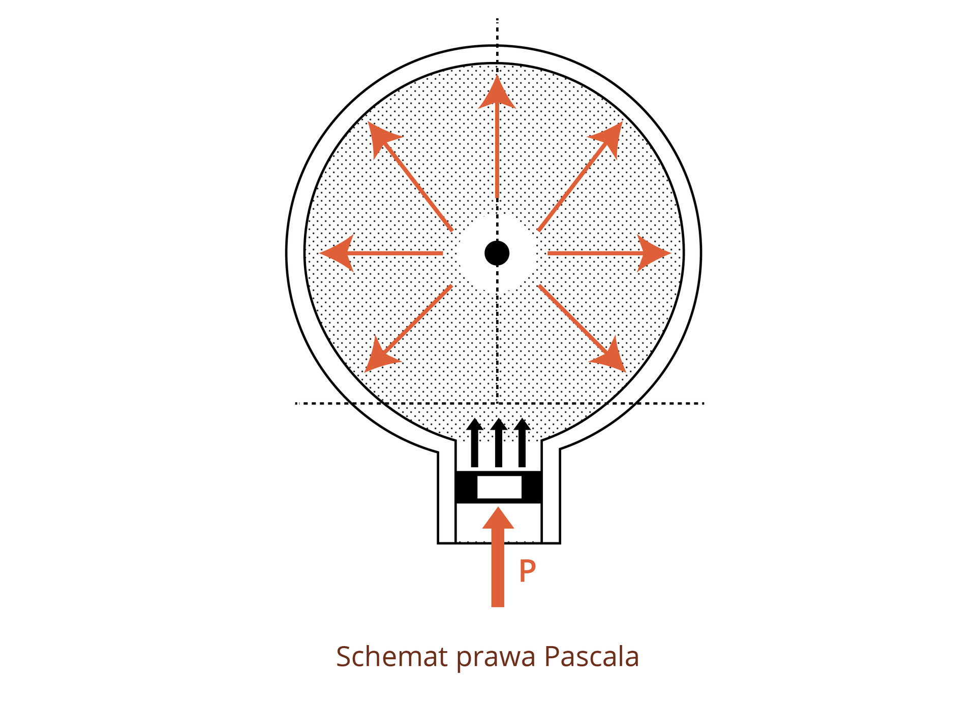 Rysunek schematu prawa Paskala przedstawia przekrój okrągłego zbiornika z wlotem, do którego skierowana jest siła Pe, powodująca równomierne rozchodzenie się siły wewnątrz naczynia.