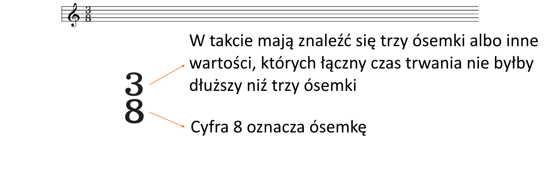Przezroczysta ilustracja z napisem trzy ósme oraz dwie strzałki. Strzałka przy cyfrze trzy: W takcie mają znaleźć się trzy ósemki albo inne wartości, których łączny czas trwania nie byłby dłuższy niż trzy ósemki. Strzałka przy cyfrze osiem: Cyfra osiem oznacza ósemkę. Nad tekstem pięciolinia z kluczem wiolinowym i zapisem metrum: trzy ósme.