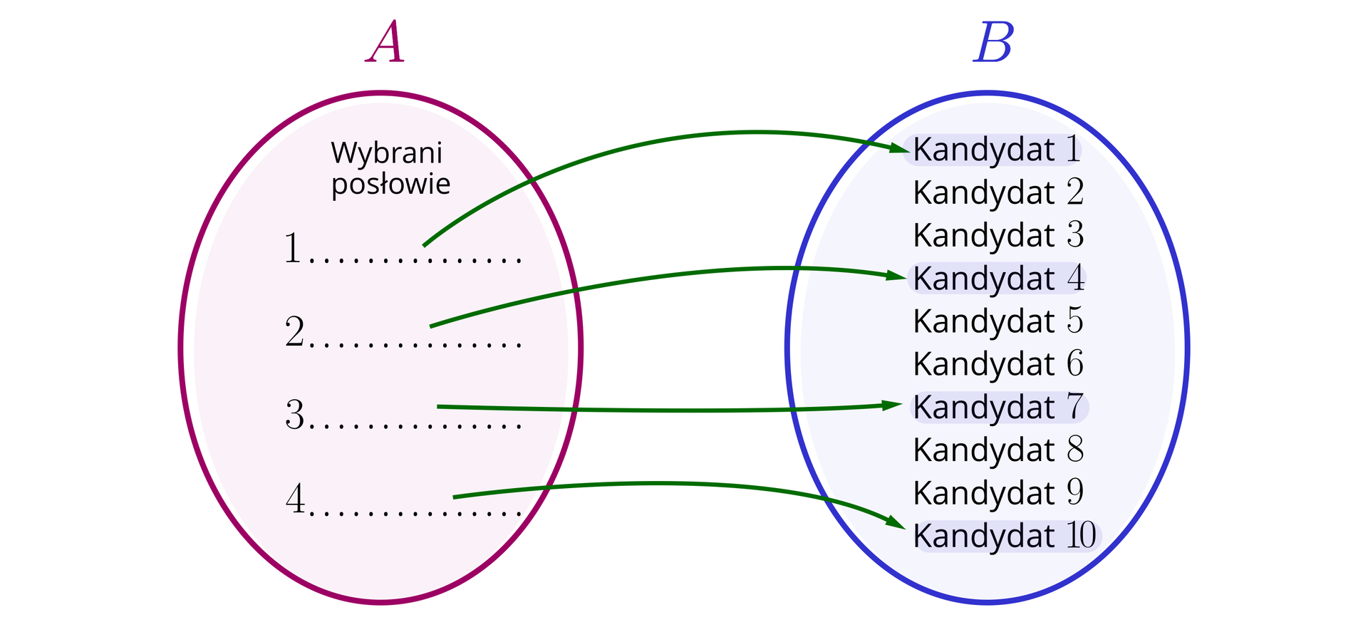 Ilustracja przedstawia graf reprezentujący odwzorowanie zbioru A w zbiór B za pomocą funkcji f. Zbiory reprezentują pionowo ustawione obok siebie elipsy, a odwzorowanie symbolizują strzałki biegnące od elementów zbioru A do elementów zbioru B. Zbiór A ma nagłówek Wybrani posłowie, a jego elementy to kolejne cyfry od 1 do 4; zbiór B składa się z elementów określonych jako Kandydat, przy czym każdy kandydat ma numer od 1 do dziesięciu. Pary: 1 - Kandydat pierwszy, 2 - Kandydat czwarty, 3 - Kandydat siódmy oraz 4 - Kandydat dziesiąty.