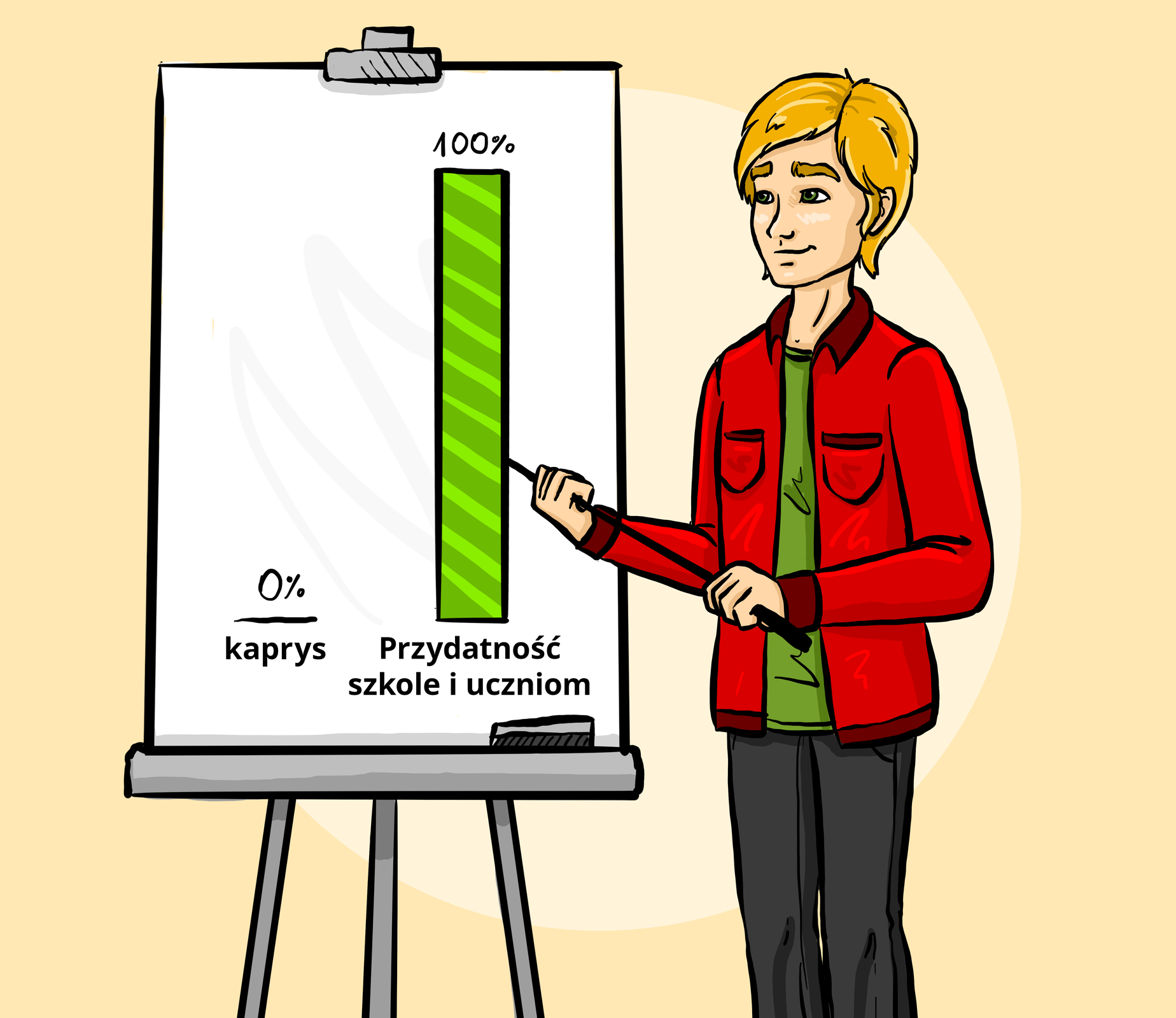 Ilustracja przedstawia mężczyznę omawiającego treść znajdującą się na tablicy. Na tablicy znajduje się wykres słupkowy. Pierwsza wartość podpisana jako kaprys wynosi zero procent. Druga wartość – przydatność szkole i uczniom wynosi sto procent.