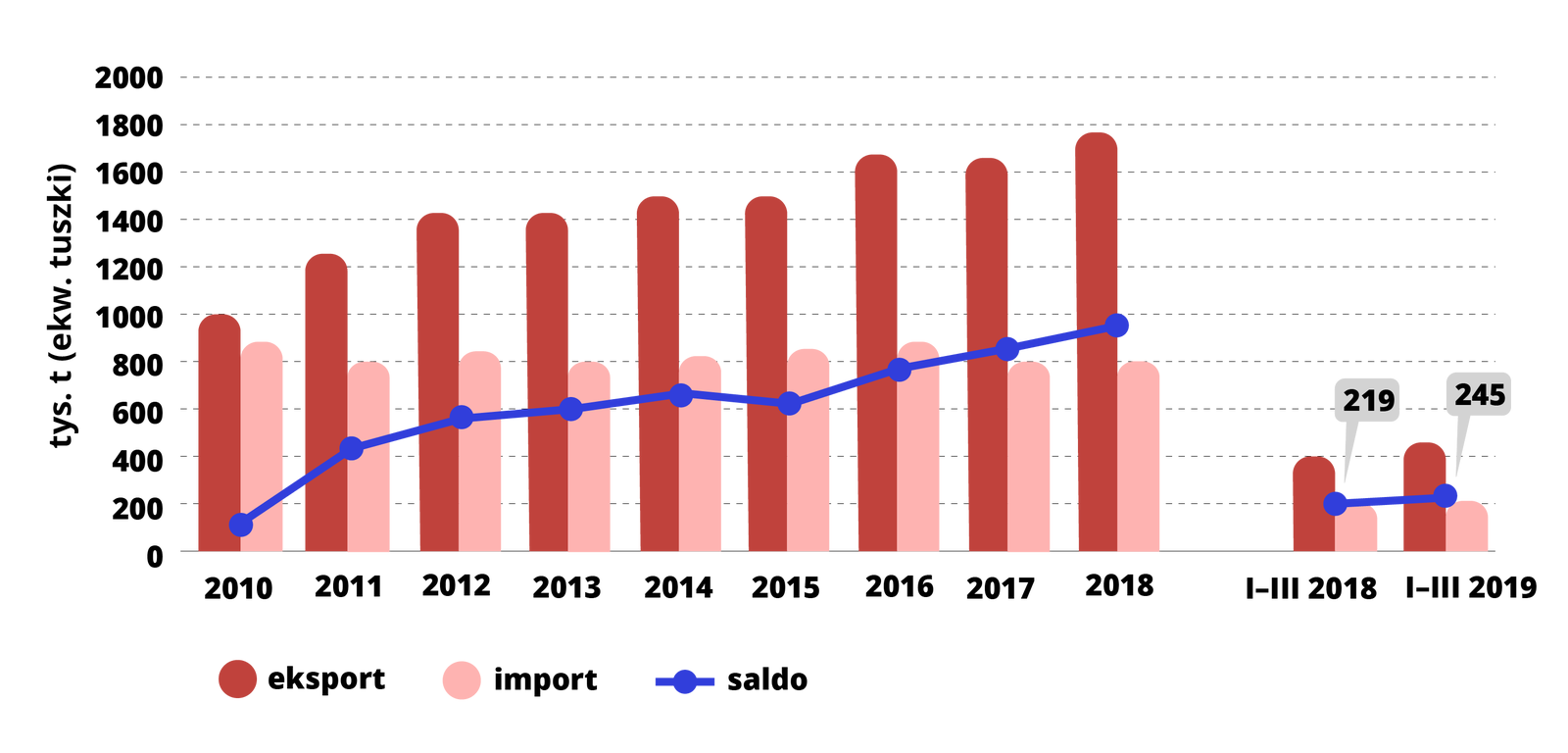 Wykres przedstawia import i eksport mięsa drobiowego w Unii Europejskiej. W 2010 roku eksport wyniósł 1000 tysięcy ton a import powyżej 800 tysięcy ton. W 2011 roku eksport wyniósł 1200 tysięcy ton a import 800 tysięcy ton. W 2012 roku eksport wyniósł 1400 tysięcy ton a import powyżej 800 tysięcy ton. W 2013 roku eksport wyniósł 1400 tysięcy ton a import 800 tysięcy ton. W 2014 roku eksport wyniósł ponad 1400 tysięcy ton a import 800 tysięcy ton. W 2015 roku eksport wyniósł ponad 1400 tysięcy ton a import powyżej 800 tysięcy ton. W 2016 roku eksport wyniósł ponad 1600 tysięcy ton a import powyżej 800 tysięcy ton. W 2017 roku eksport wyniósł 1600 tysięcy ton a import 800 tysięcy ton. W 2018 roku eksport wyniósł prawie 1800 tysięcy ton a import 800 tysięcy ton. Od stycznia do marca 2018 roku eksport wyniósł 400 tysięcy ton a import 219 tysięcy ton. Od stycznia do marca 2019 roku eksport wyniósł ponad 400 tysięcy ton a import 245 tysięcy ton. Saldo w 2010 roku wyniosło poniżej 200 tysięcy ton, w 2011 roku 400, w 2012 roku 600, w 2013 roku 600, w 2014 roku ponad 600, w 2015 roku 600, w 2016 roku 800, w 2017 roku ponad 800, w 2018 roku prawie 1000. W pierwszym kwartale 2018 roku saldo wyniosło 200 tysięcy ton a w pierwszym kwartale 2019 roku ponad 200 tysięcy ton.