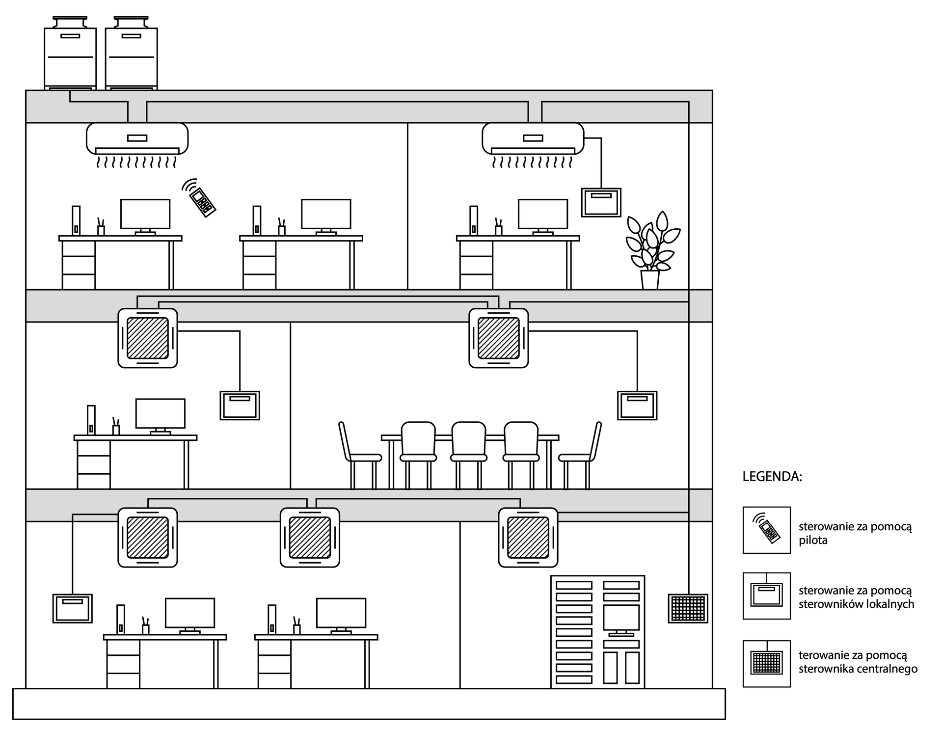 Schemat przedstawia system sterowania w instalacji VRF z zastosowaniem pilotów, sterowników lokalnych i sterowania centralnego. System rozmieszczony jest w dwupiętrowym budynku mieszkalnym. Po boku znajduje się legenda, w której opisane są: sterowanie za pomocą pilota, sterowanie za pomocą sterowników lokalnych, sterowanie za pomocą sterownika centralnego.
Opisy prezentowanych na grafikach obiektów są załączone w treści.