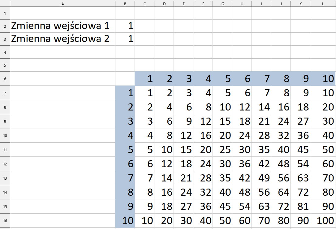 Ilustracja przedstawia fragment arkusza LibreOffice Calc - kolumny od A do L i wiersze od 1 do 16. W komórce A2 znajduje się tekst: Zmienna wejściowa1, a w komórce B2 wartość 1. W komórce A3 znajduje się tekst: Zmienna wejściowa2, a w komórce B3 wartość 1. W komórkach od C6 do L6, w rzędzie poziomym widnieją kolejno wartości od 1 do 10, podobnie jak w komórkach od B7 do B16, w rzędzie pionowym. W komórce B6 znajduje się cyfra 1. W komórkach na skrzyżowaniu wartości z wiersza od C6 do L6 oraz kolumn od B7 do B16 znajduje się iloczyn tych cyfr. 