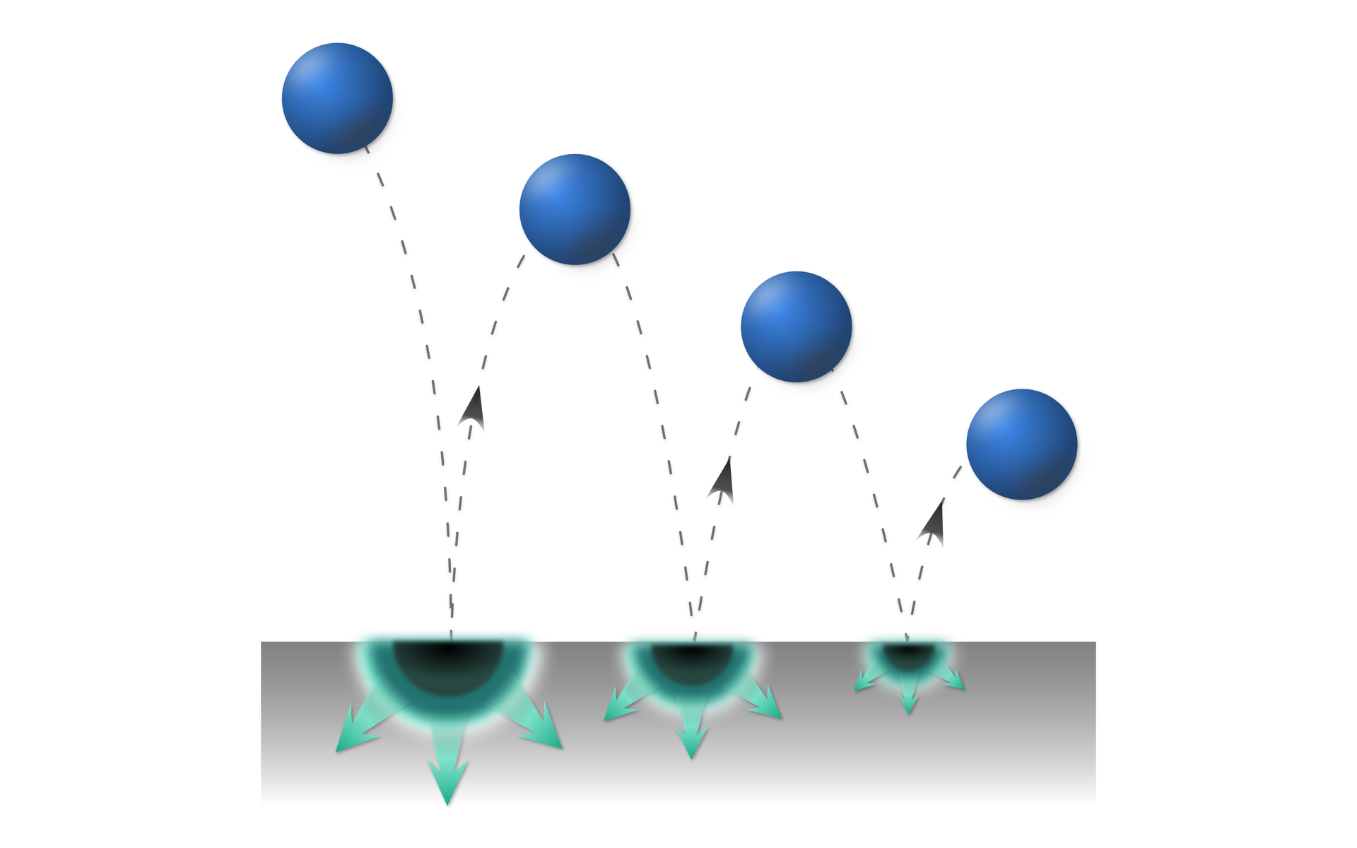 Ilustracja przedstawiająca schematycznie kulkę upuszczoną na podłoże, która uderza w nie z pewną siłą, odbija się na mniejszą wysokość niż ta, z której została upuszczona, następnie znowu upada, odbija się i upada.