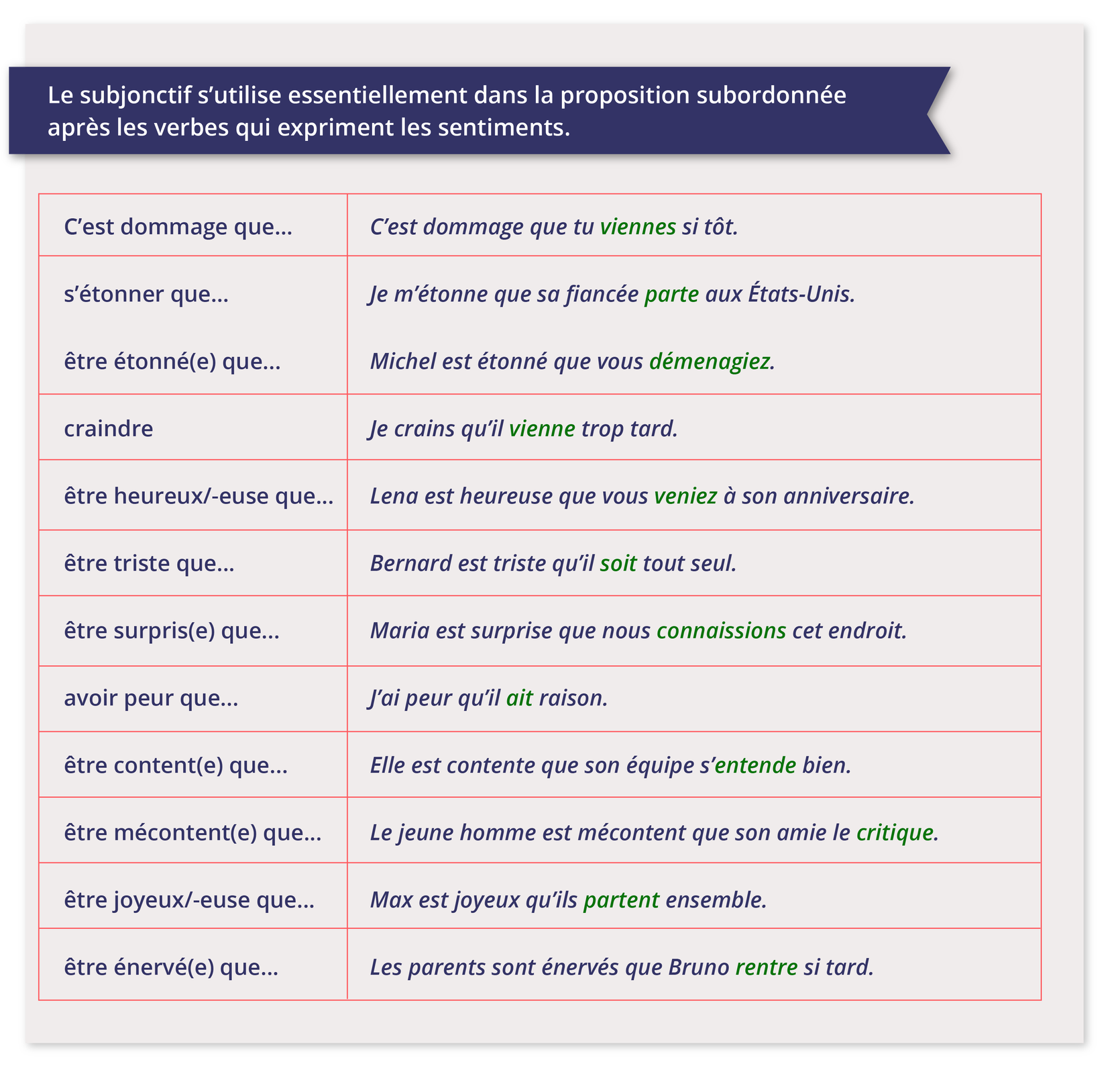 Grafika zatytułowana jest Le subjonctif s'utilise essentiellement dans la proposition subordonnée après les verbes qui expriment les sentiments. Składa się z tabelki o dwóch kolumnach. Kolumna lewa.C'est dommage que...s'étonner que...être étonné(e) que...craindreêtre heureux/-euse que...être triste que... être surpris(e) que...avoir peur que...être content(e) que...être mécontent(e) que...être joyeux/-euse que...être énervé(e) que... Kolumna prawa.C'est dommage que tu viennes si tôt.Je m'étonne que sa fiancée parte aux États‑Unis.Michel est étonné que vous démenagiez.Je crains qu'il vienne trop tard.Lena est heureuse que vous veniez à son anniversaire.Bernard est triste qu'il soit tout seul.Maria est surprise que nous connaissions cet endroit.J'ai peur qu'il ait raison.Elle est contente que son équipe s'entende bien.Le jeune homme est mécontent que son amie le critique.Max est joyeux qu'ils partent ensemble.Les parents sont énervés que Bruno rentre si tard.