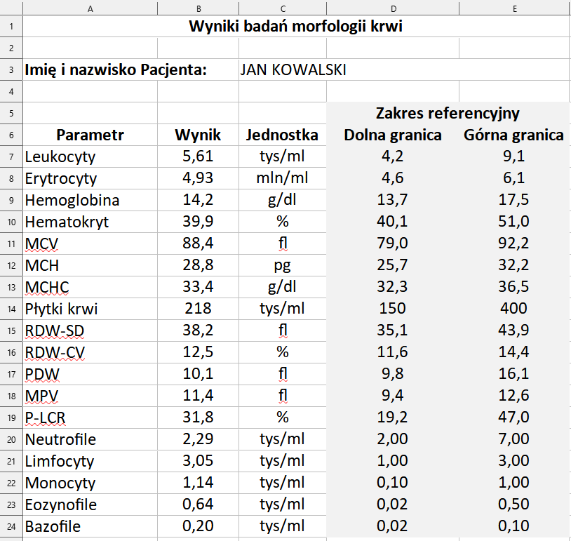 Ilustracja przedstawia fragment arkusza CALC. Widoczne są kolumny od A do E. W wersie pierwszym znajduje się nagłówek Wyniki badań morfologii krwi. W wersie trzecim znajduje się tytuł imię i nazwisko Pacjenta: Jan Kowalski. Kolumna A Parametr, kolumna B wynik, kolumna C jednostka, kolumny D i E zakres referencyjny: kolumna D dolna granica, kolumna E górna granica. W wierszu 7 w komórkach A, B, C, D, E wpisano kolejno wartości: Leukocyty; 5,61; tys/ml; 4,2; 9,1. W wierszu 8 w komórkach A, B, C, D, E wpisano kolejno wartości: Erytrocyty; 4,93; mln/ml; 4,6; 6,1. W wierszu 9 w komórkach A, B, C, D, E wpisano kolejno wartości: Hemoglobina; 14,2; g/dl; 13,7; 17,5. W wierszu 10 w komórkach A, B, C, D, E wpisano kolejno wartości: Hemoakryt; 39,9; %; 40,1; 51,0. W wierszu 11 w komórkach A, B, C, D, E wpisano kolejno wartości: MCV; 88,4; fl; 79,0; 92,2. W wierszu 12 w komórkach A, B, C, D, E wpisano kolejno wartości:  MCH; 28,8; pg; 25,7; 32,2. W wierszu 13 w komórkach A, B, C, D, E wpisano kolejno wartości: MCHC; 33,4; g/dl; 32,3; 36,5. W wierszu 14 w komórkach A, B, C, D, E wpisano kolejno wartości: Płytki krwi; 2018; tys/ml; 150; 400. W wierszu 15 w komórkach A, B, C, D, E wpisano kolejno wartości: RDW‑SD; 38,2; fl; 35,1; 43,9. W wierszu 16 w komórkach A, B, C, D, E wpisano kolejno wartości: RWD‑CV; 12,5; %; 11,6; 14,4. W wierszu 17 w komórkach A, B, C, D, E wpisano kolejno wartości: PDW; 10,1; fl; 9,8; 16,1. W wierszu 18 w komórkach A, B, C, D, E wpisano kolejno wartości: MPV; 11,4; fl; 9,4; 12,6. W wierszu 19 w komórkach A, B, C, D, E wpisano kolejno wartości: P‑LCR; 31,8; %; 19,2; 47,0. W wierszu 20 w komórkach A, B, C, D, E wpisano kolejno wartości: Neutrofile, 2,29; tys/ml; 2,00; 7,00. W wierszu 21 w komórkach A, B, C, D, E wpisano kolejno wartości: Limfocyty; 3,05; tys/ml; 1,00; 3,00. W wierszu 22 w komórkach A, B, C, D, E wpisano kolejno wartości: Monocyty; 1,14; tys/ml; 0,10; 1,00. W wierszu 23 w komórkach A, B, C, D, E wpisano kolejno wartości: Eozynofile; 0,64; tys/ml; 0,02; 0,50. W wierszu 24 w komórkach A, B, C, D, E wpisano kolejno wartości: Bazofile; 0,20; tys/ml; 0,02; 0,10.