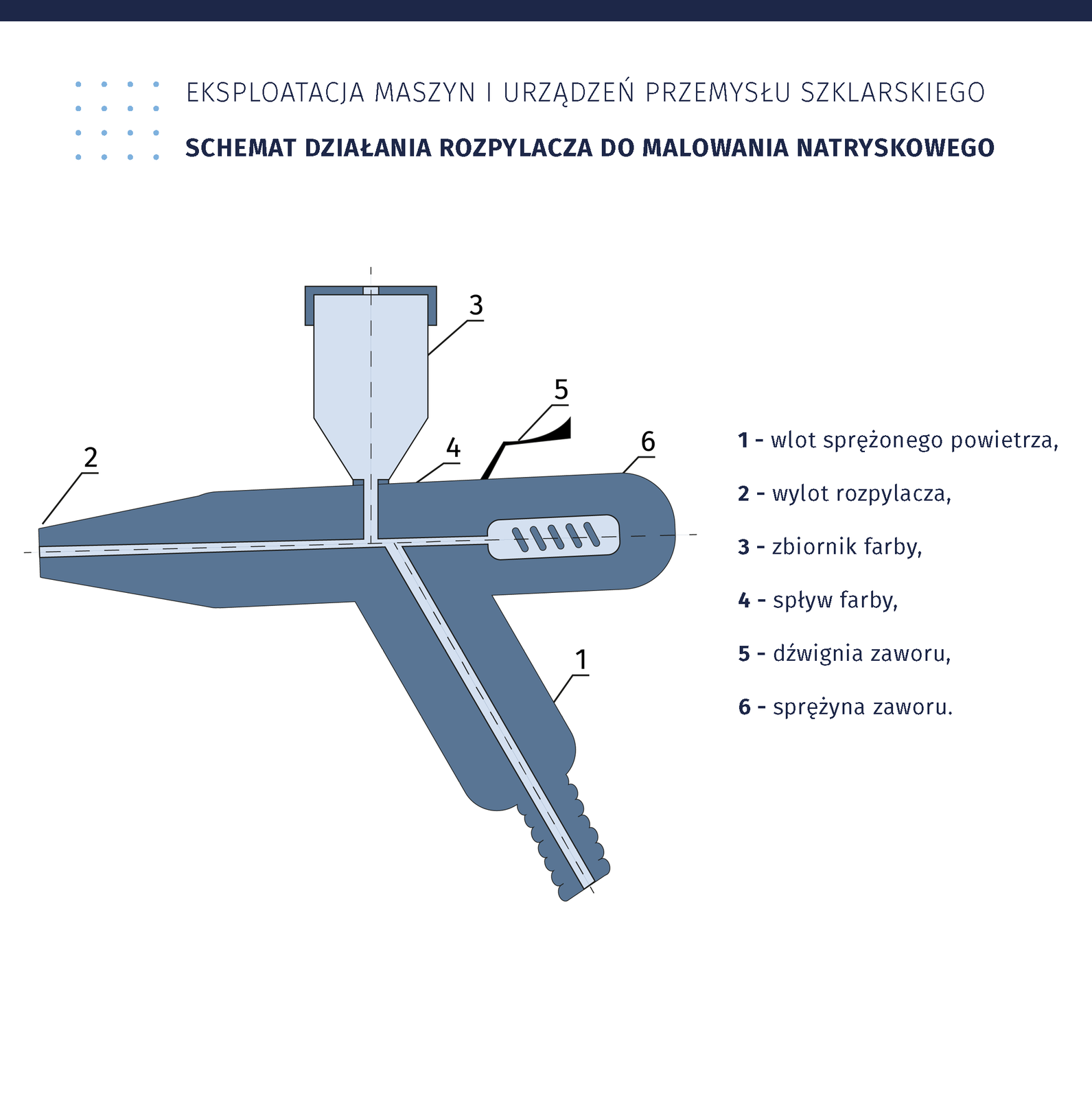 Ilustracja pod tytułem eksploatacja maszyn i urządzeń przemysłu szklarskiego. Schemat działania rozpylacza do malowania natryskowego. Ilustracja przedstawia rozpylacz, który przypomina kształtem pistolet. Przez rękojeść prowadzi wlot sprężonego powietrza. Powietrze trafia do kolby, przy której znajduje się zbiornik farby. Farba spływa do kolby, gdzie jej wyrzut regulowany jest dźwignią zaworu i sprężyną zaworu, a następnie farba jest rozpylana na zewnątrz przez wylot rozpylacza.