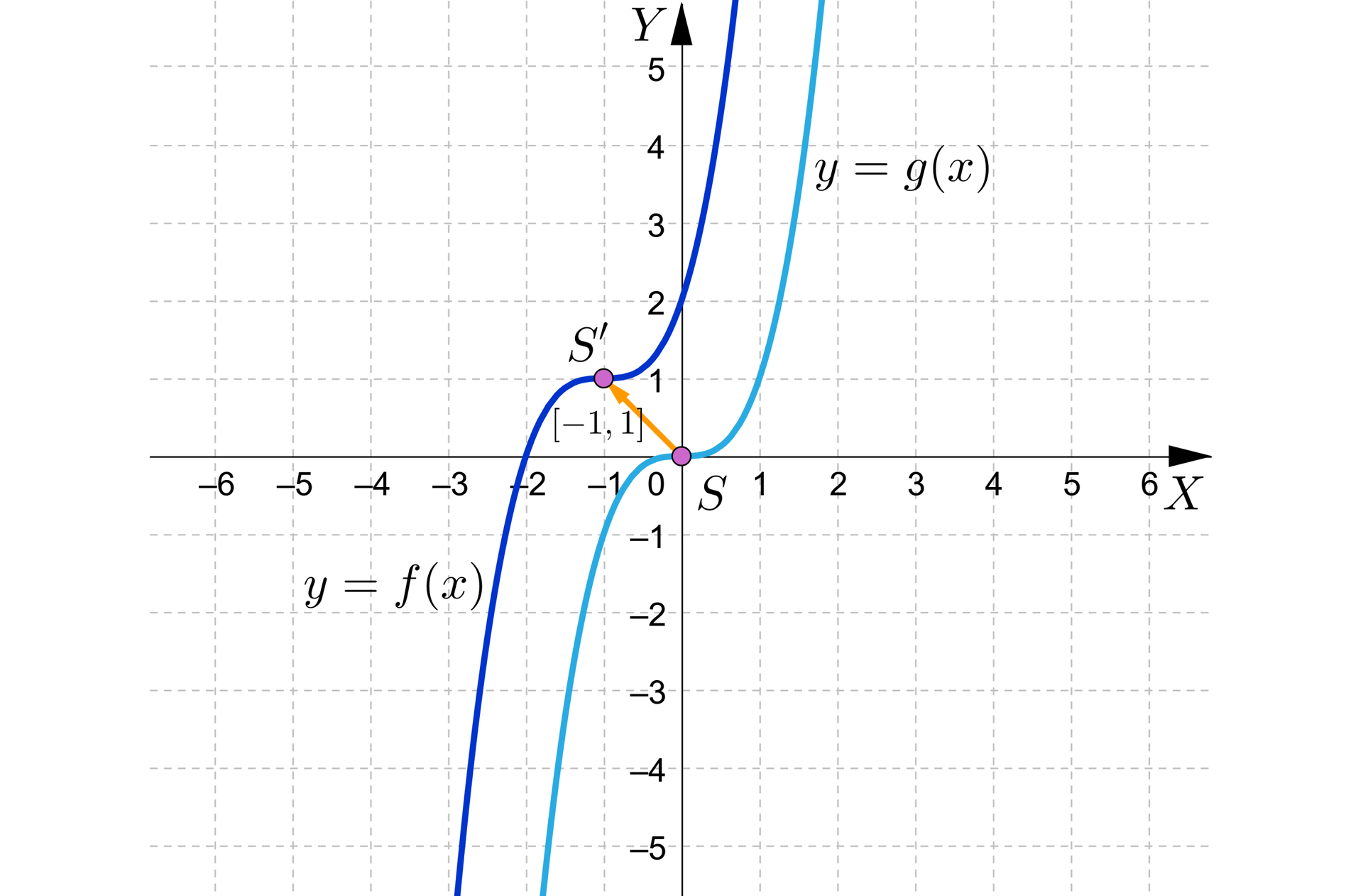 Ilustracja przedstawia poziomą oś X od minus sześciu do sześciu oraz pionową oś Y od minus pięciu do pięciu. Zaznaczone zostały także dwa wykresy funkcji y=fx oraz y=gx. Pierwszy wykres przechodzi przez takie punkty -2; 0,   0; 2 oraz punkt S prim będących środkiem symetrii tej funkcji o współrzędnych -1; 1. Drugi wykres funkcji przechodzi przez punkty -1; -1, 1; 1 oraz punkt S będącym środkiem symetrii tej funkcji o współrzędnych 0; 0. Na ilustracji zaznaczono wektor łączący oba punkty S i S prim o współrzędnych -1; 1.