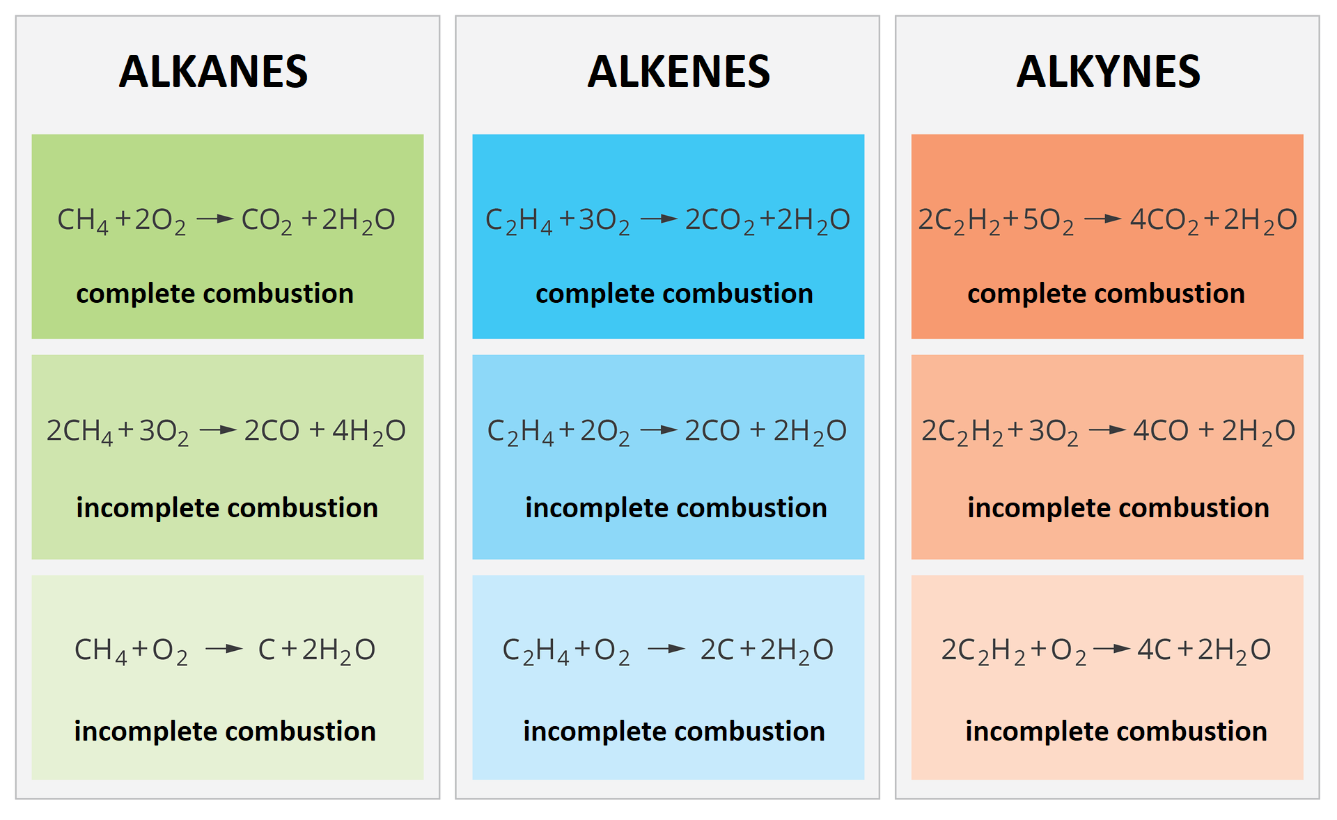 Grafika przedstawia schemat spalania węglowodorów zgodnie z ich podziałem na alkiny, alkany i alkeny. Od lewej w ramce zielonej Alkanes: c ha cztery dodać dwa o dwa powstaje c o dwa dodać dwa ha dwa o pod spodem opis complete combustion, dwa c ha cztery dodać trzy o dwa powstaje dwa c o dodać cztery ha dwa o pod spodem opis incomplete combustion, c ha cztery dodać o dwa powstaje c dodać dwa ha dwa o pod spodem napis incomplete combustion. W środku grafiki w niebieskiej ramce Alkenes: c dwa ha cztery dodać trzy o dwa powstaje dwa ce o dwa dodać dwa ha dwa o pod spodem opis complete combustion, ce dwa ha cztery dodać dwa o dwa powstaje dwa c o dodać dwa ha dwa o pod spodem opis incomplete combustion, c dwa ha cztery dodać o dwa powstaje dwa c dodać dwa ha dwa o pod spodem opis incomplete combustion. Po prawej stronie grafiki w różowej ramce Alkynes: dwa c dwa ha dwa dodać pięć o dwa powstaje cztery c o dwa dodać dwa ha dwa o pod spodem opis complete combustion, dwa c dwa ha dwa dodać trzy o dwa powstaje cztery c o dodać dwa ha dwa o pod spodem opis incomplete combustion, dwa c dwa ha dwa dodać o dwa powstaje cztery c dodać dwa ha dwa o pod spodem opis incomplete combustion.