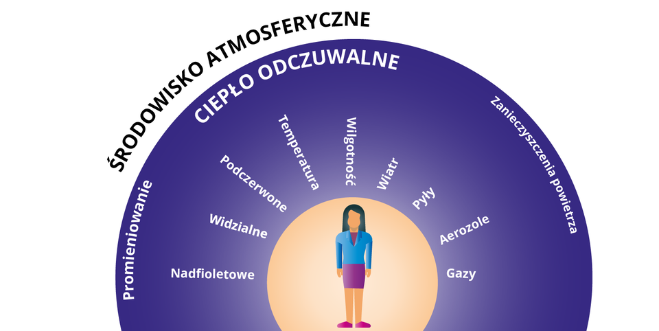Grafika przedstawia elementy środowiska atmosferycznego wpływające na zdrowie człowieka. Postać stoi w środku grafiki, Wokół wymienione są elementy środowiska: promieniowanie nadfioletowe, widzialne i podczerwone, zanieczyszczenia powietrza takie jak gazy, aerozole, pyły oraz ciepło odczuwalne, na które składają się temperatura, wilgotności i wiatr. 