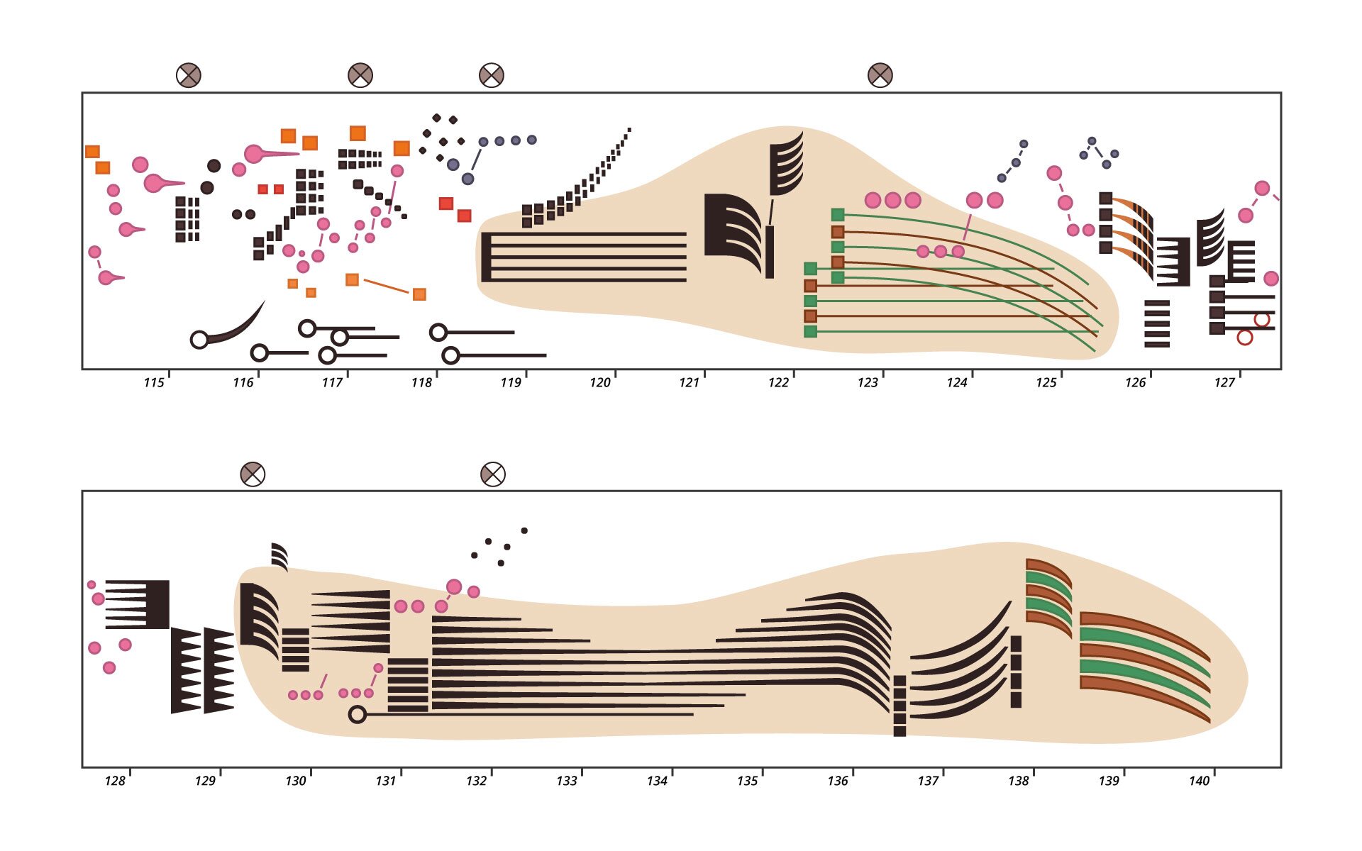 Ilustracja przedstawia dwa poziome prostokąty na białym tle, umieszczone jeden pod drugim z zaznaczonymi u dołu odcinkami oznaczonymi cyframi od 115 do 127 oraz od 128 do 140. W pierwszym prostokącie, który umieszczony został w górnej części ilustracji znajdują się różnokolorowe elementy: różowe koła oraz różowe łezki, pomarańczowe kwadraty, czarne kwadraty i prostokąty, czarne romby, szare koła oraz czarne kształty składające się z okręgu i czarnej kreski. Elementy te rozłożone są wewnątrz prostokąta na całej jego długości, ale największe ich skupisko jest z lewej strony (zakres odcinka od 115 do 119). Na środku, na beżowym tle umieszczono pięciolinie - jedną czarną, dwie zielono‑pomarańczowe, zakrzywione elementy o kształcie przypominającym grzebienie, czterolinie oraz różowe i ciemno‑szare kółka.Dolny prostokąt składa się z odcinka, którego początek daje liczba 128 a koniec 140. Wnętrze figury (w jej większej części) jest koloru beżowego, na którym rozmieszczono poziome linie oraz falujące pięciolinie. Obok nich można znaleźć małe różowe koła oraz figury o nieregularnym kształcie - przypominające zagięte linie.