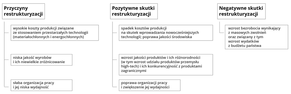 Schemat przedstawia przyczyny i skutki restrukturyzacji przemysłu. Przyczyny restrukturyzacji to wysokie koszty produkcji związane ze stosowaniem przestarzałych technologii materiałochłonnych i energochłonnych. Niska jakość wyrobów i ich niewielkie zróżnicowanie. Słaba organizacja pracy i jej niska wydajność. Pozytywne skutki restrukturyzacji to spadek kosztów produkcji na skutek wprowadzania nowocześniejszych technologii; poprawa jakości środowiska. Wzrost jakości produktów i ich różnorodności w tym wzrost udziału produktów przemysłu high‑tech i ich konkurencyjność z produktami zagranicznymi. Poprawa organizacji pracy i zwiększenie jej wydajności. Negatywne skutki restrukturyzacji to wzrost bezrobocia wynikający z masowych zwolnień oraz związany z tym wzrost wydatków z budżetu państwa.