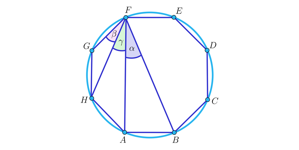 Rysunek przedstawia okrąg, w który wpisany jest ośmiokąt foremny A B C D E F G H.  W okręgu poprowadzono następujące cięciwy: F G, F H, F A oraz  F B. Poza tym wszystkie boki ośsmiokąta również można określić jako cięciwy okręgu. Na rysunku zaznaczono kąty ograniczone cięciwami. Są to kolejno: G F H opisany jako BETA,  H F A opisany jako GAMMA oraz A F B opisany jako BETA.