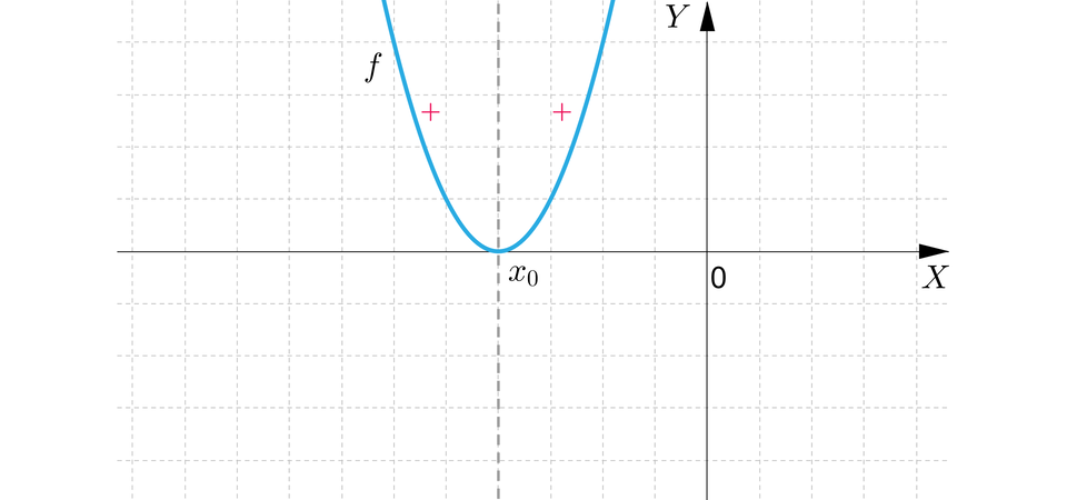 Ilustracja przedstawia poziomą oś X oraz pionową oś Y. Na rysunku zaznaczono także wykres funkcji kwadratowej będącą parabolą z ramionami skierowanymi do góry i z wierzchołkiem w punkcie nawias x indeks dolny zero koniec indeksu średnik zero koniec nawiasu. Wykres funkcji posiada tylko jedno miejsce zerowe więc przyjmuje tylko wartości nieujemne. 