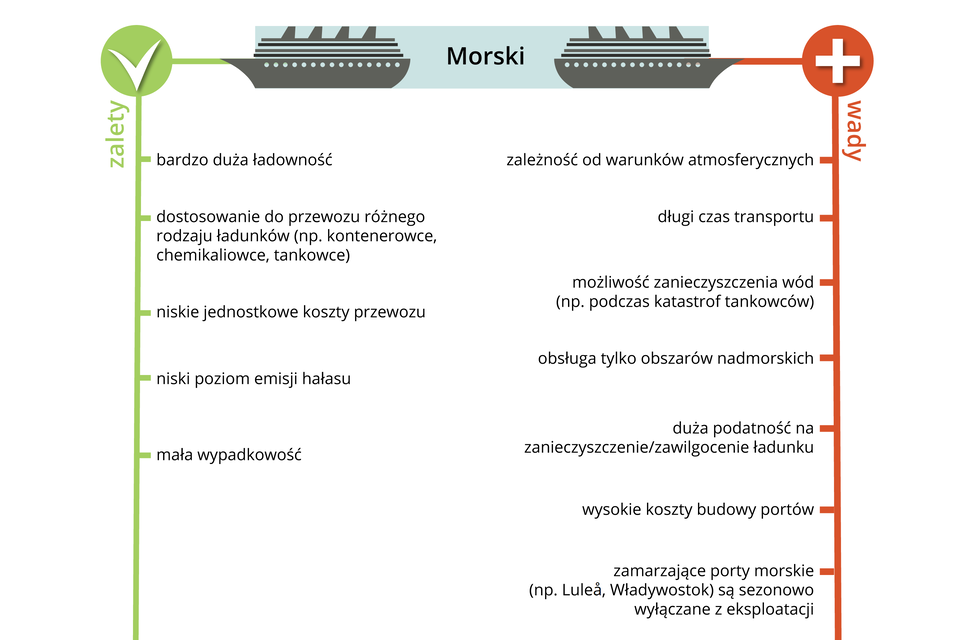 Ilustracja przedstawia wady i zalety transportu morskiego. Na górze znajdują się dwa małe obrazki schematycznie przedstawiające statek. Są ułożone względem siebie w odbiciu lustrzanym. Między nimi znajduje się słowo „Morski”. Po lewej stronie ilustracji znajduje się pionowa oś w kolorze jasnozielonym, na której wymieniono zalety tego rodzaju transportu. Są to kolejno: - bardzo duża ładowność; - dostosowanie do przewozu różnego rodzaju ładunków (np. kontenerowce, chemikaliowce, tankowce); - niskie jednostkowe koszty przewozu; - niski poziom emisji hałasu; - mała wypadkowość. Po prawej stronie znajduje się czerwona pionowa oś, na której przedstawiono wady transportu morskiego. Należą do nich: - zależność od warunków atmosferycznych; - długi czas transportu; - możliwość zanieczyszczenia wód (na przykład podczas katastrof tankowców); - obsługa tylko obszarów nadmorskich; - duża podatność na zanieczyszczenie/zawilgocenie ładunku; - wysokie koszty budowy portów; - zamarzające porty morskie (na przykład Luleå, Władywostok) są sezonowo wyłączane z eksploatacji.
