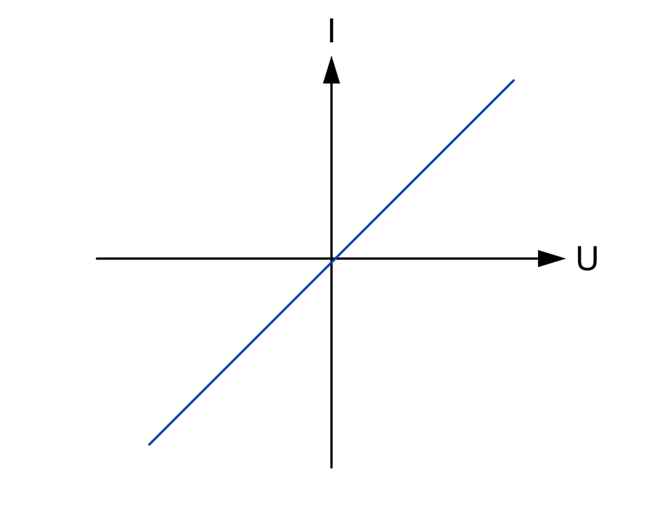 Ilustracja przedstawia przykładową charakterystykę prądowo‑napięciową rezystora. Jest to układ współrzędnych. Oś X oznaczona jest literą U, oś Y oznaczona jest literą I. Przez układ przechodzi niebieska linia pod kątem, przechodząca przez środek układu i dzieląca pierwsza ćwiartkę na pół.