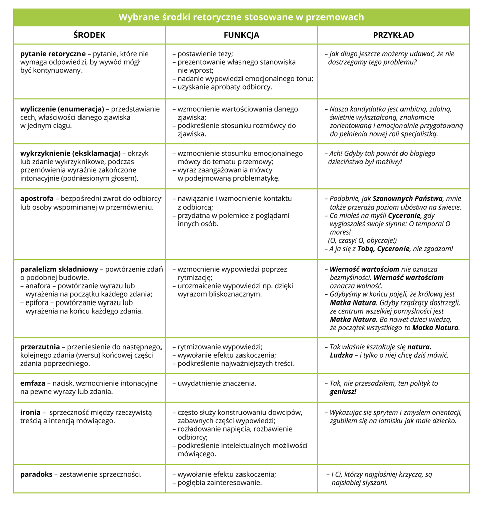 Tabela przedstawia wybrane środki retoryczne stosowane w przemowach. Tabela zawiera trzy kolumny: środek, funkcja, przykład. W każdym z wersów opisany jest inny środek: ŚRODEK: pytanie retoryczne - pytanie, które nie wymaga odpowiedzi, by wywód mógł być kontynuowany. FUNKCJA: postawienie tezy; prezentowanie własnego stanowiska nie wprost; nadanie wypowiedzi emocjonalnego tonu; uzyskanie aprobaty odbiorcy.  PRZYKŁAD: Jak długo jeszcze możemy udawać, że nie dostrzegamy tego problemu?  ŚRODEK: wyliczenie (enumeracja) - przedstawianie cech, właściwości danego zjawiska w jednym ciągu.  FUNKCJA: wzmocnienie wartościowania danego zjawiska; podkreślenie stosunku rozmówcy do zjawiska.  PRZYKŁAD: Nasza kandydatka jest ambitną, zdolną, świetnie wykształconą, znakomicie zorientowaną i emocjonalnie przygotowaną do pełnienia nowej roli specjalistką  ŚRODEK: wykrzyknienie (eksklamacja) - okrzyk, lub zdanie wykrzyknikowe, podczas przedmówienia wyraźnie zakończone intonacyjnie (podniesionym głosem).  FUNKCJA:  wzmocnienie stosunku emocjonalnego mówcy do tematu przemowy;  wyraz zaangażowania mówcy w podejmowaną problematykę.  PRZYKŁAD: Ach! Gdyby tak powrót do błogiego dzieciństwa był możliwy!  ŚRODEK: apostrofa - bezpośredni zwrot do odbiorcy lub osoby wspomnianej w przemówieniu.  FUNKCJA:  nawiązanie i wzmocnienie kontaktu z odbiorcą;  przydatna w polemice z poglądami innych osób.  PRZYKŁAD: Podobnie jak Szanownych Państwa, mnie także przeraża poziom ubóstwa na świecie.  Co miałeś na myśli Cyceronie, gdy wygłaszałeś swoje słynne: O tempora! O mores! (O czasy! O, obyczaje!). A ja się z Tobą, Cyceronie, nie zgadzam ŚRODEK:  paralelizm składniowy - powtórzenie zdań o podobnej budowie;  anafora - powtarzanie wyrazu lub wyrażenia na początku każdego zdania;  epifora - powtarzanie wyrazu lub wyrażenia na końcu każdego zdania.  FUNKCJA: wzmocnienie wypowiedzi poprzez rytmizację; urozmaicenie wypowiedzi np. dzięki wyrazom bliskoznacznym.  PRZYKŁAD: Wierność wartościom nie oznacza bezmyślności. Wierność wartościom oznacza wolność. Gdybyśmy w końcu pojęli, że królową jest Matka Natura. Gdyby rządzący dostrzegli, że centrum wszelkiej pomyślności jest Matka Natura. Bo nawet dzieci wiedzą, że początek wszystkiego to Matka Natura.  ŚRODEK:  przerzutnia - przeniesienie do następnego, kolejnego zdania (wersu) końcowej części zdania poprzedniego.  FUNKCJA: rytmizowanie wypowiedzi; wywołanie efektu zaskoczenia; podkreślenie najważniejszych treści  PRZYKŁAD: Tak właśnie kształtuje się natura. Ludzka - i tylko o niej chcę dziś mówić.  ŚRODEK: emfaza - nacisk, wzmocnienie intonacyjne na pewne wyrazy lub zdania.  FUNKCJA: uwydatnienie znaczenia PRZYKŁAD:  Tak, nie przesadziłem, ten polityk to geniusz!  ŚRODEK: ironia - sprzeczność między rzeczywistą treścią a intencją mówiącego. FUNKCJA: często służy konstruowaniu dowcipów, zabawnych części wypowiedzi; rozładowanie napięcia, rozbawienie odbiorcy; podkreślenie intelektualnych możliwości mówiącego.  PRZYKŁAD: Wykazując się sprytem i zmysłem orientacji, zgubiłem się na lotnisku jak małe dziecko.  ŚRODEK: paradoks - zestawienie sprzeczności.  FUNKCJA: wywołanie efektu zaskoczenia; pogłębia zainteresowanie. PRZYKŁAD: I Ci, którzy najgłośniej krzyczą, są najsłabiej słyszani.