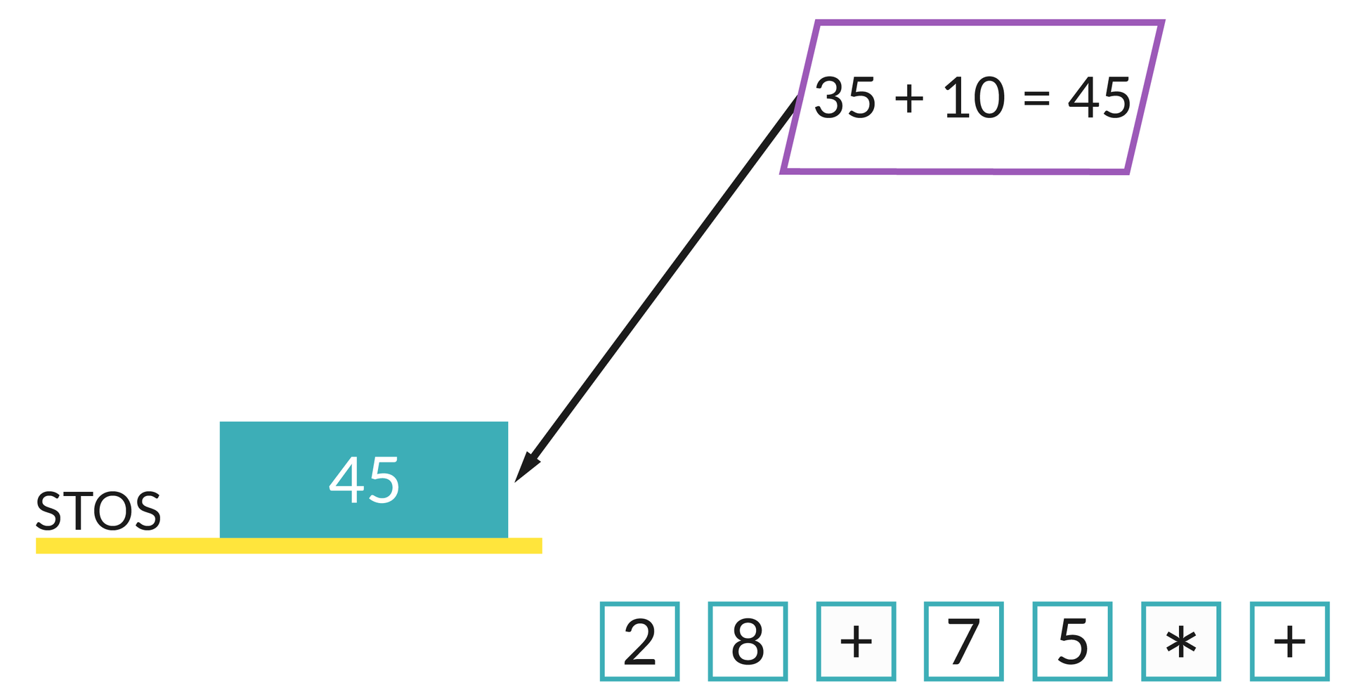 Ilustracja przedstawia żółtą podstawę, na której znajduje się napis STOS oraz blok z wartością: 45. Poniżej znajdują się bloki z wartościami: 2, 8, +, 7, 5, *, +.  Powyżej znajduje się równoległobok z wpisanym równaniem: 35+10=45, od którego wychodzi strzałka wskazująca na blok stosu z wartością 45.