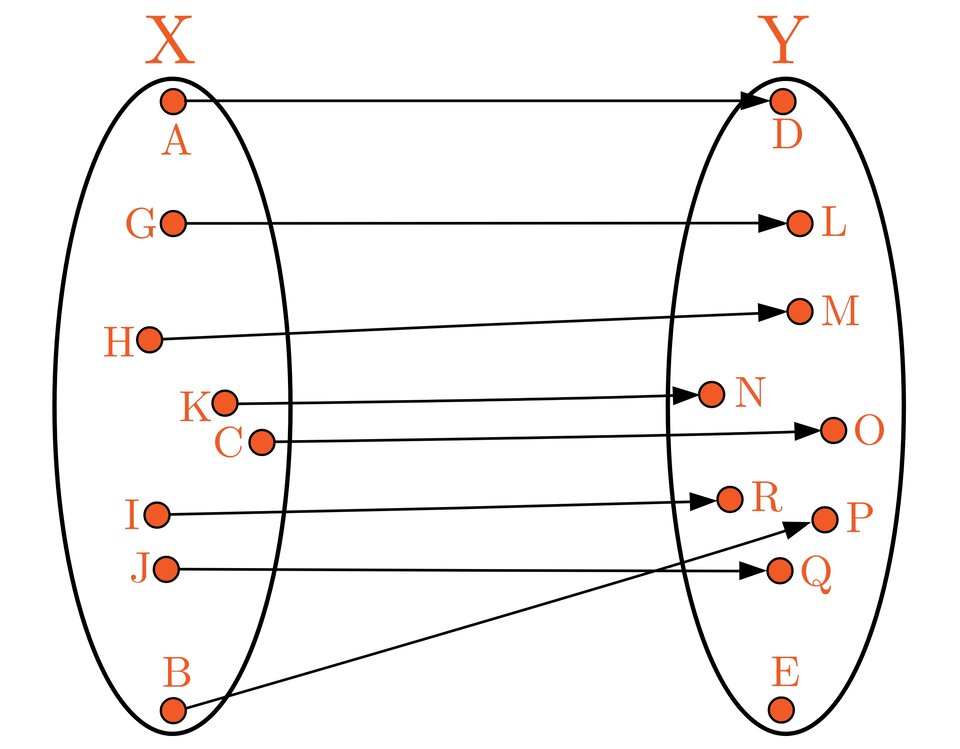 Ilustracja przedstawia graf. Mamy tu dwa zbiory w postaci pionowo ustawionych elips: zbiór X po lewej stronie i zbiór Y po prawej. Elementy zbioru X to kolejno: A, G, H, K, C, I, J, B. Elementy zbioru Y to: D, L, M, N, O, R, P, Q, E. Przyporządkowanie elementów reprezentują strzałki biegnące od elementów ze zbioru X do odpowiadających im elementom ze zbioru Y. Każdy element ze zbioru X ma swoje przyporządkowanie, jednak w zbiorze Y jeden element pozostaje bez pary, jest to litera E. Przyporządkowanie jest następujące: A z D, G z L, H z M, K z N, C z O, I z R, J z Q, B z P.