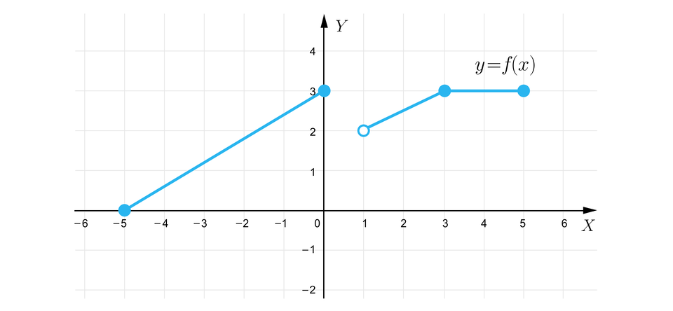 Ilustracja przedstawia układ współrzędnych z poziomą osią X od minus sześciu do sześciu oraz z pionową osią Y od  minus dwóch do czterech. Na płaszczyźnie zaznaczono funkcję, której wykres składa się z kilku części. Pierwsza z nich to ukośny odcinek o punkcie początkowym o współrzędnych nawias, minus, pięć, średnik, zero, zamknięcie nawiasu i końcowym o współrzędnych nawias, zero, średnik, trzy, zamknięcie nawiasu. Dalej wykres funkcji składa się z ukośnego odcinka o początku z punkcie  niezamalowanym o współrzędnych nawias, jeden, średnik, dwa, zamknięcie nawiasu i końcu w zamalowanym punkcie o współrzędnych nawias, trzy, średnik, trzy, zamknięcie nawiasu. Następnie wykres funkcji składa się z poziomego odcinka o początku w zamalowanym punkcie o współrzędnych nawias, trzy, średnik, trzy, zamknięcie nawiasu i końcu w zamalowanym punkcie o współrzędnych  nawias, pięć, średnik, trzy, zamknięcie nawiasu.