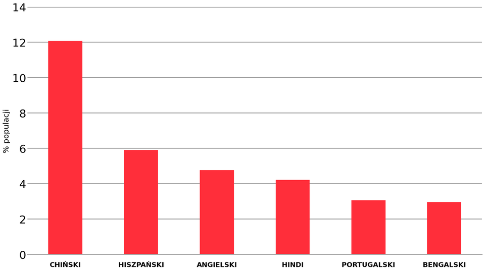 Wykres słupkowy przedstawia udział w populacji świata (oś pionowa: „% populacji”, skala od 0 do 14) dla sześciu najliczniejszych języków pod względem liczby rodzimych użytkowników (oś pozioma). Słupki są czerwone i ułożone malejąco. Najwyższy słupek dotyczy chińskiego (mandaryńskiego) i wynosi około 12,1% populacji świata. Kolejne słupki to: hiszpański ok. 5,9%, angielski ok. 4,8%, hindi ok. 4,2%, portugalski ok. 3,0% oraz bengalski ok. 3,0% (nieco niżej niż portugalski). Wykres pokazuje wyraźną przewagę chińskiego (mandaryńskiego) nad pozostałymi językami, a pozostałe pięć języków mieści się w przedziale mniej więcej od 3% do 6% populacji świata.