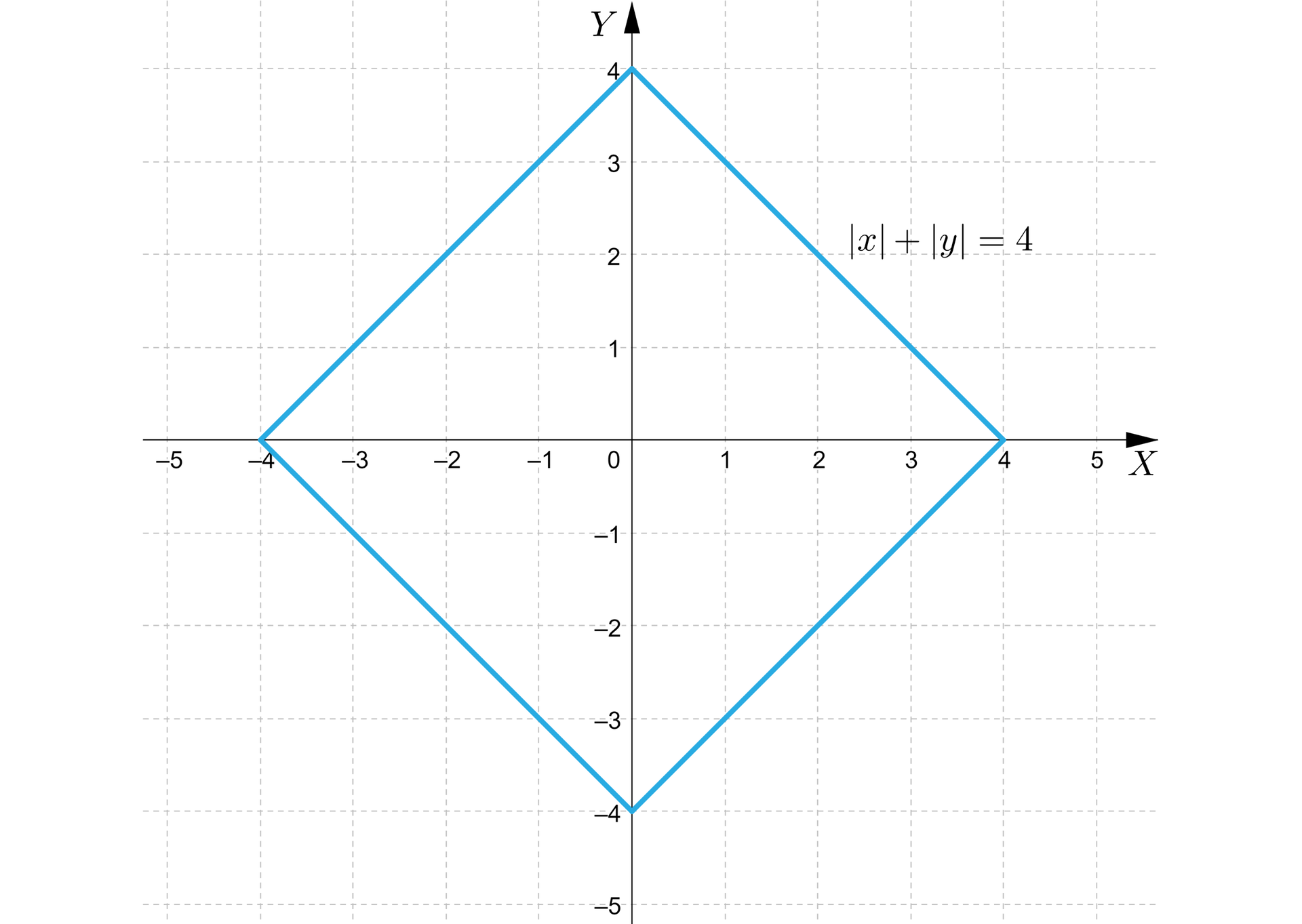 Ilustracja przedstawia układ współrzędnych z poziomą osią X od minus pięciu do pięciu oraz z pionową osią Y od minus czterech do czterech. Na płaszczyźnie narysowano wykres funkcji x+y=4, czyli romb o następujących wierzchołkach: -4;0, 0;4, 0;-4, 4;0.
