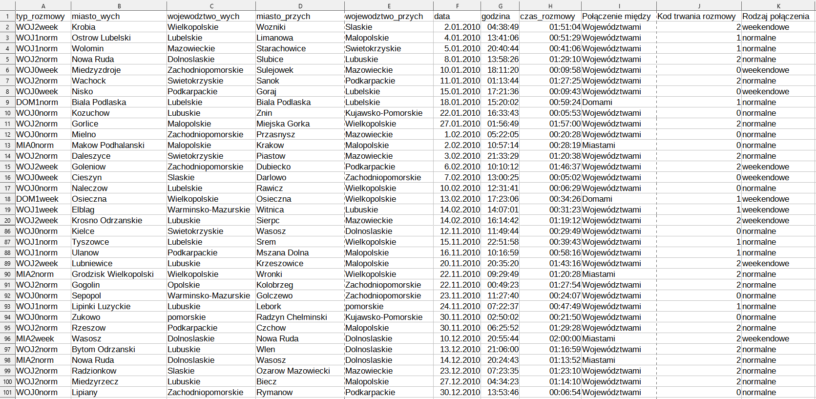 Ilustracja przedstawia arkusz. Wiersze mają numery od 1 do 20 i od 86 do 101. Jest 10 kolumn: od A do K. Kolumna A ma tytuł: typ_rozmowy, B miasto_wych, C wojewodztwo_wych, D miasto_przych, E wojewodztwo_przych, F data, G godzina, H czas_rozmowy, I Połączenie między, J Kod trwania rozmowy, w kolumnie K podano Rodzaj połączenia. W komórkach wpisano "weekendowe" lub "normalne". W pozostałych wierszach podano odpowiednie informacje. 