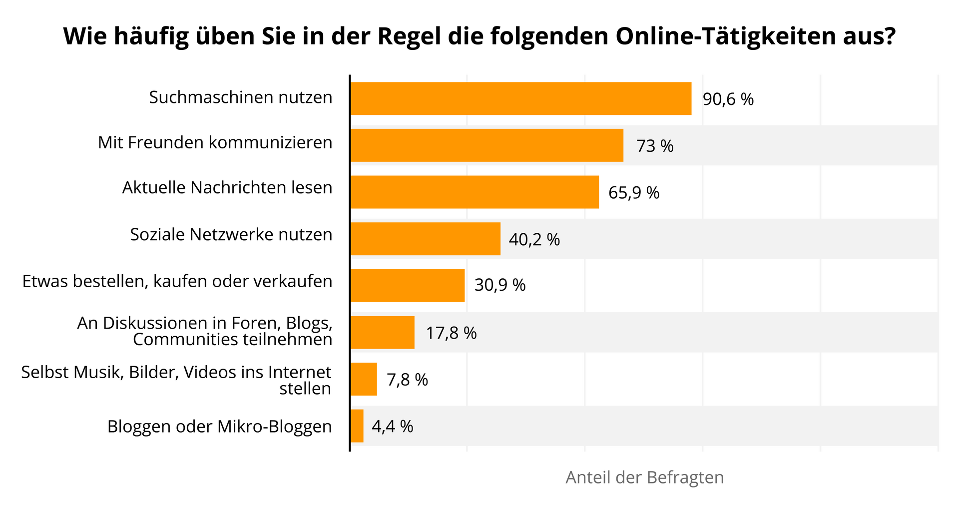 Wie häufig üben Sie in der Regel die folgenden Online‑Tätigkeiten aus?
Suchmaschinen nutzen - 90,6 %
Mit Freunden kommunizieren - 73 %
Aktuelle Nachrichten lesen - 65,9 %
Soziale Netzwerke nutzen - 40,2 %
Etwas bestellen, kaufen oder verkaufen - 30,9 %
An Diskussionen in Foren, Blogs, Communities teilnehmen - 17,8 %
Selbst Musik, Bilder, Videos ins Internet stellen - 7,8 %
Bloggen oder Mikro‑Bloggen - 4,4 %