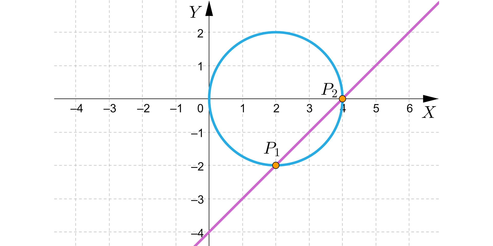 Na ilustracji przedstawiono układ równań z poziomą osią X od minus czterech do sześciu, oraz z pionową osią Y od minus czterech do dwóch. Na płaszczyźnie narysowano wykresy dwóch funkcji. Wykres funkcji pierwszej to okrąg o środku w punkcie 2;0, i promieniu równym dwa. Wykres funkcji drugiej stanowi prosta przechodząca przez punkt P1 o współrzędnych 2;-2, oraz punkt P2 o współrzędnych 4;0.