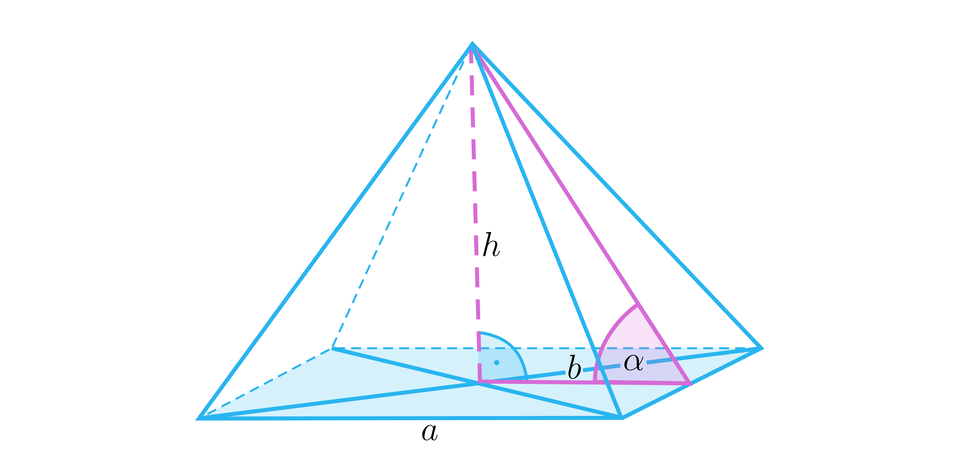 Rysunek przedstawia ostrosłup prawidłowy czworokątny o krawędzi podstawy a, wysokości h i kącie nachylenia ściany bocznej do podstawy o mierze alfa. Na rysunku przedstawiono też wyróżniony kolorem trójkąt prostokątny o przyprostokątnych h i b, gdzie b jest długości połowy krawędzi  podstawy a. Przeciwprostokątna tego trójkąta poprowadzona jest przez środek ściany do wierzchołka bryły. W trójkącie zaznaczono kąt alfa, czyli kąt nachylenia ściany bocznej do podstawy.