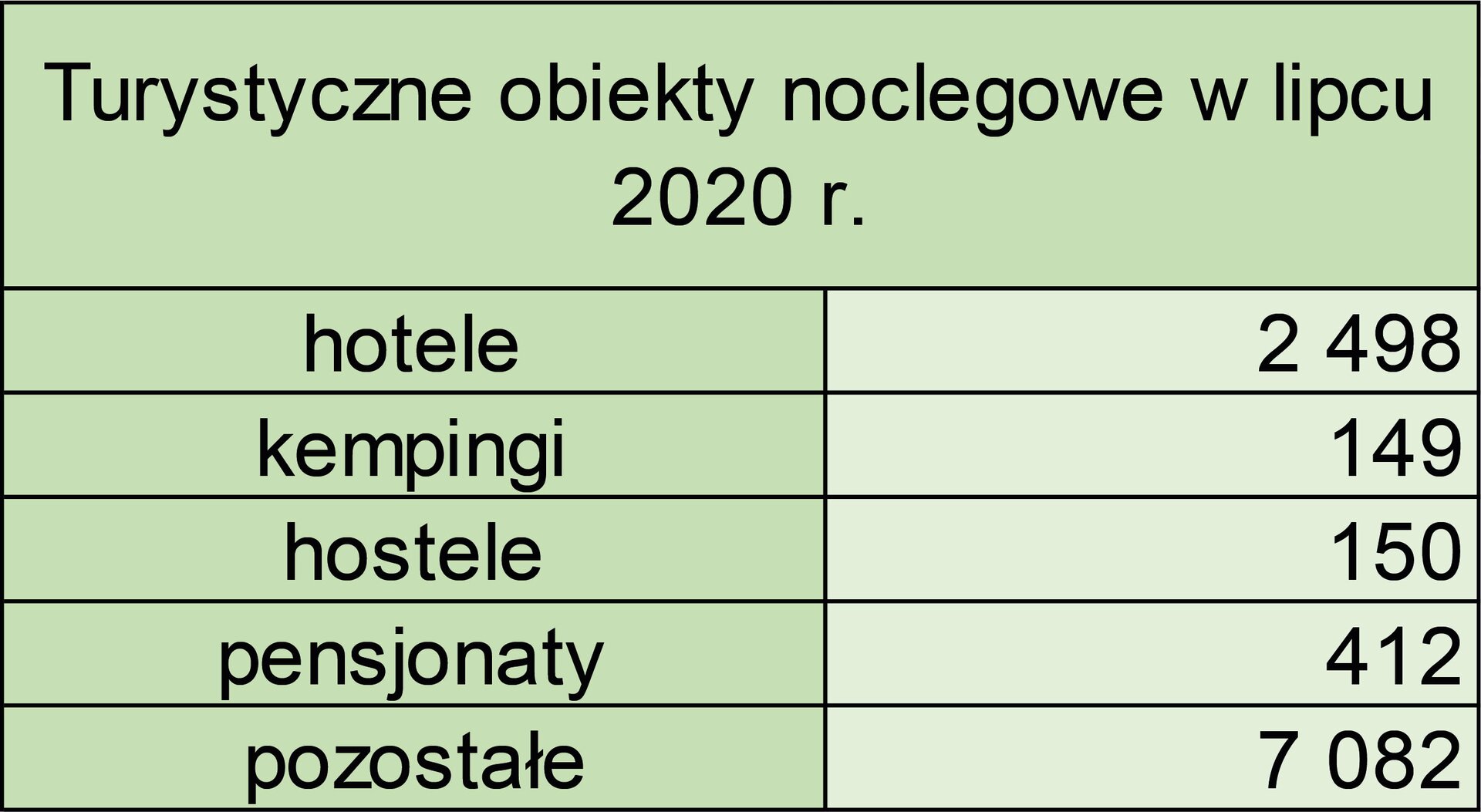 Tabela przedstawia liczbę turystycznych obiektów noclegowych w Polsce w lipcu 2020 r. Hotele 2498, kempingi 149, hostele 150, pensjonaty 412, pozostałe 7082. 
