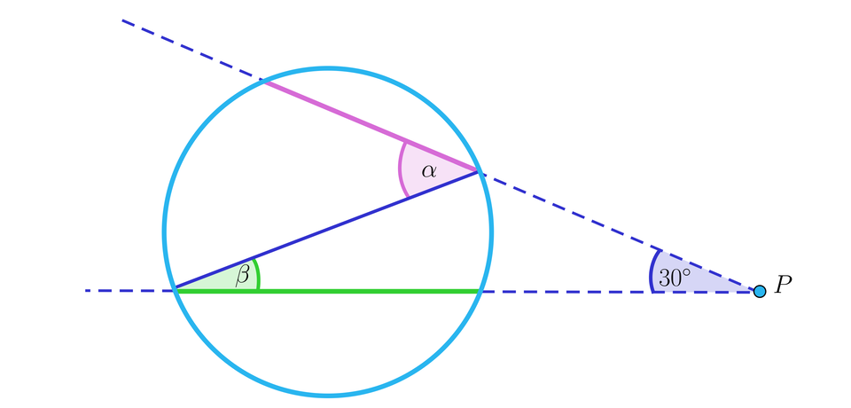 Ilustracja przedstawia okrąg, w którym narysowano trzy cięciwy tak, że tworzą one kształt przypominający literę Z. Idąc od góry mamy następujące cięciwy:  A B, B C oraz C D. Cięciwy A B oraz  C D są przedłużone poza okręgiem linią przerywaną tak, że spotykają się poza okręgiem w punkcie P.  Wewnątrz okręgu oznaczono dwa kąty: kąt A B C oznaczono jako kąt alfa, kąt   B C D oznaczono jako kąt BETA. W ten sposób powstaje trójkąt  C P B, o kątach wewnętrznych równych: BETA przy wierzchołku C i  30 stopni przy wierzchołku P.