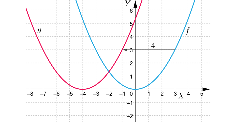Na ilustracji przedstawiono układ współrzędnych z poziomą osią X od minus ośmiu do pięciu, oraz z pionową osią Y od minus dwóch do sześciu. Na płaszczyźnie narysowano niebieski wykres funkcji f nawias, x, zamknięcie nawiasu, oraz czerwony wykres funkcji g nawias, x, zamknięcie nawiasu. Wykres funkcji niebieskiej stanowi parabola o wierzchołku w punkcie nawias, zero, średnik, zero, zamknięcie nawiasu, oraz ramionach skierowanych w górę. Parabola przebiega przez punkty nawias, minus, trzy, średnik, trzy, zamknięcie nawiasu, oraz nawias, trzy, średnik, trzy, zamknięcie nawiasu. Czerwony wykres funkcji stanowi przesunięcie wykresu niebieskiego o cztery jednostki w lewo. Zatem wierzchołkiem wykresu funkcji g nawias, x, zamknięcie nawiasu jest punkt nawias, zero, średnik, minus, cztery, zamknięcie nawiasu. Funkcja przebiega przez punkty nawias, minus, siedem, średnik, trzy, zamknięcie nawiasu, oraz nawias, minus, jeden, średnik, trzy, zamknięcie nawiasu.