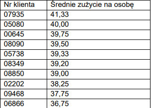 Ilustracja przedstawia tabelę. Kolumna pierwsza dotyczy Nr klienta, druga Średniego zużycia na osobę. Nr klienta 07935, średnie zużycie na osobę 41,33, następnie 05080 - 40,00, 00645 - 39,75, 08090 - 39,50, 05738 - 39,33, 08349 - 39,20, 08850 - 39,00, 02202 - 38,25, 09468 - 27,75, 06866 - 36,75. 