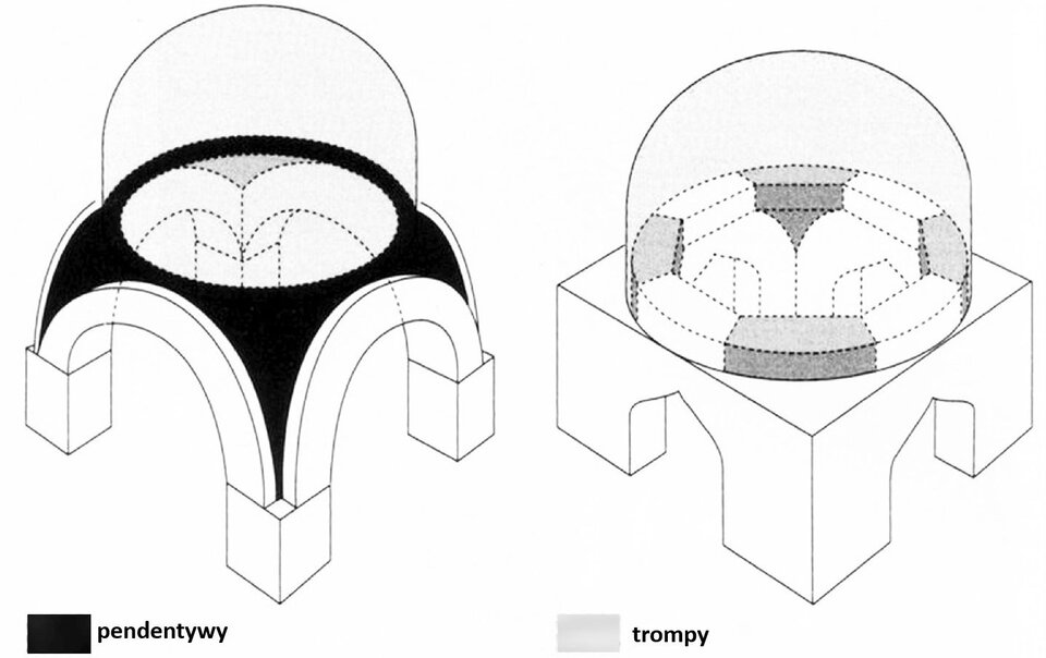 Ilustracja przedstawia dwa schematy kopuł: po lewej kopuła osadzona na pendentywach (są to narożne sklepienia o kształcie trójkąta sferycznego); po prawej - kopuła osadzona na trompach (są to narożne małe sklepienia o kształcie wycinka stożka).