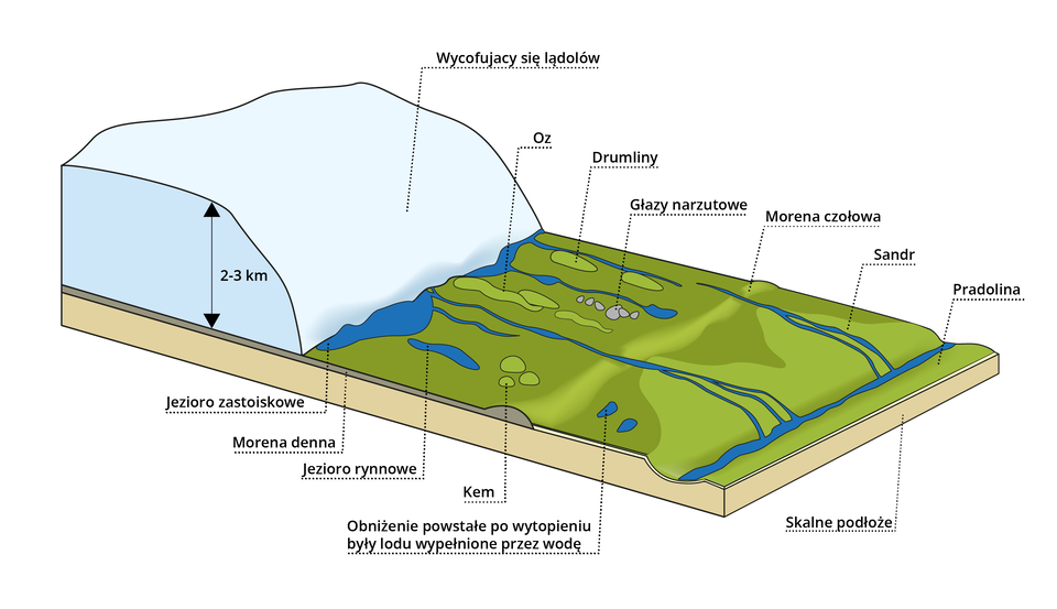 Blokdiagram przedstawia rzeźbę polodowcową. Po lewej stronie obrazka jest wzniesienie ilustrujące wycofujący się lądolód. U jego podnóża teren jest płaski z opisanymi następującymi formami: oz, jezioro zastoiskowe, morena denna, jezioro rynnowe i innymi elementami krajobrazu. 