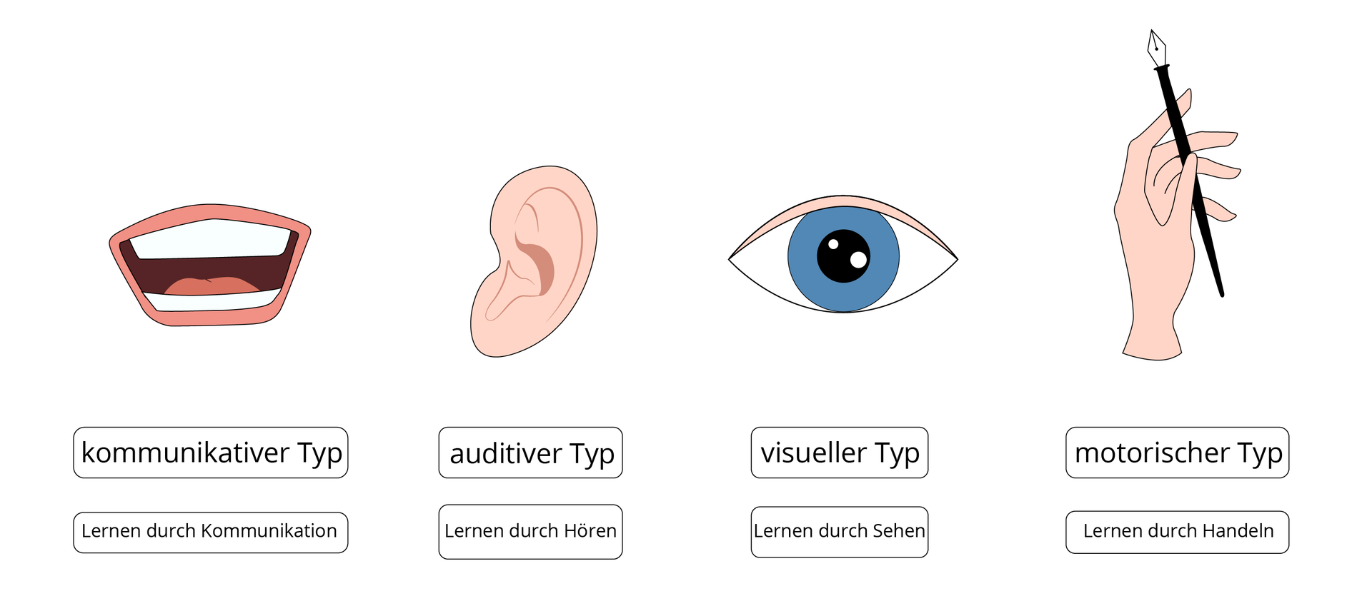 Ilustracja przedstawia cztery grafiki z podpisami. Pierwsza grafika to otwarte usta. Poniżej znajduje się napis: kommunikativer Typ oraz Lernen durch Kommunikation. Druga grafika to ucho. Poniżej znajduje się napis: auditiver Typ oraz Lernen durch Hören. Trzecia grafika to oko. Poniżej znajduje się napis: visueller Typ oraz Lernen durch Sehen. Czwarta grafika to dłoń, która trzyma pióro. Poniżej znajduje się napis: motorischer Typ oraz Lernen durch Handeln.