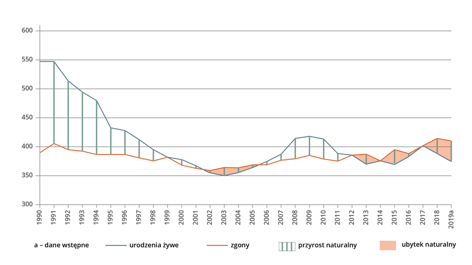 Ilustracja przedstawia wykres. Zaznaczono na nim urodzenia żywe, zgony, przyrost naturalny, ubytek naturalny w latach 1990‑2019. Urodzenia żywe: krzywa biegnie od wartości 550 na osi Y w 1990 roku do wartości 370 w 2019 roku. Krzywa zgonów biegnie od wartości 390 na osi Y w 1990 roku do wartości 410 w 2019 roku. Dodatni przyrost naturalny jest w latach 1990‑2001, 2006‑2011. Ujemny w pozostałych latach - 2002 -2005 oraz 2013‑2019.    