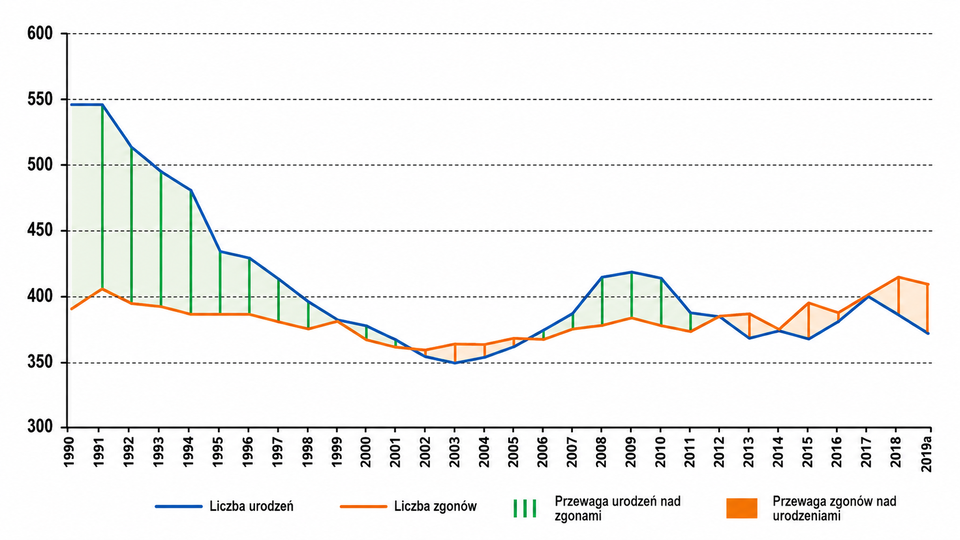 Ilustracja przedstawia wykres. Zaznaczono na nim urodzenia żywe, zgony, przyrost naturalny, ubytek naturalny w latach 1990‑2019. Urodzenia żywe: krzywa biegnie od wartości 550 na osi Y w 1990 roku do wartości 370 w 2019 roku. Krzywa zgonów biegnie od wartości 390 na osi Y w 1990 roku do wartości 410 w 2019 roku. Dodatni przyrost naturalny jest w latach 1990‑2001, 2006‑2011. Ujemny w pozostałych latach - 2002 -2005 oraz 2013‑2019.    