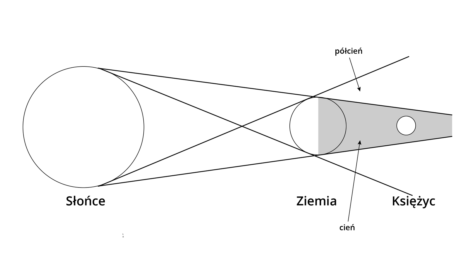 Schemat przedstawia zaćmienie Księżyca. Od lewej strony w linii prostej znajduje się Słońce, Ziemia oraz Księżyc. Księżyc w całości znajduje się w cieniu. Powyżej znajduje się półcień.