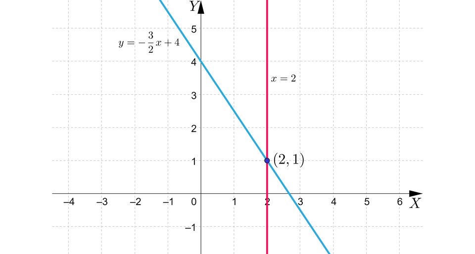 Ilustracja przedstawia układ współrzędnych. Zaznaczono na nim dwie proste. Pionową o wzorze x, równa się, dwa oraz drugą y, równa się, minus, początek ułamka, trzy, mianownik, dwa, koniec ułamka, x, plus, cztery. Przecinają się w punkcie nawias, dwa przecinek jeden, zamknięcie nawiasu