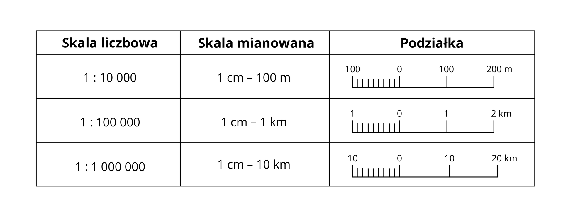 Ilustracja przedstawia tabelę składającą się z 3 kolumn i 4 wierszy. W pierwszym wersie znajdują się nagłówki. Pierwsza kolumna - skala liczbowa, druga kolumna - skala mianowana, trzecia kolumna - podziałka. W pierwszej kolumnie w drugim wierszu jest zapisana skala liczbowa 1: 10 000, odpowiadająca jej skala mianowana to 1 cm - 100 m, w podziałce liniowej, jeden pojemnik podziałki odpowiada 100 m. W 3 wierszu znajduje się zapis 1 :100 000, w drugiej kolumnie 1 cm - 1 km, w podziałce liniowej jeden pojemnik odpowiada 1 km. W czwartym i ostatnim wierszu w pierwszej kolumnie widnieje zapisz 1 : 1 000 000, w skali mianowanej 1 cm - 10 km, w podziałce liniowej jeden pojemnik odpowiada 10 km.   