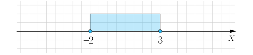 Grafika przedstawia poziomą oś liczbową X, na której zaznaczony jest przedział obustronnie domknięty  minus, dwa trzy, czyli w obu punktach zaznaczone są zamalowane kropki. Część osi pomiędzy tymi liczbami jest wyróżniona, poprzez namalowanie nad nią grubej linii.