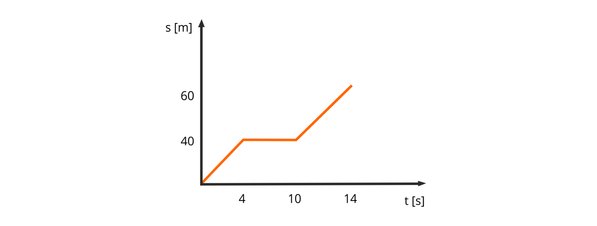 Na ilustracji znajduje się wykres zależności drogi od czasu dla ciała poruszającego się ruchem prostoliniowym odcinkami jednostajnym. Oś pozioma opisana t, w nawiasie kwadratowym s, skala od 0 do 14, zaznaczone punkty 4, 10 i 14. Oś pionowa opisana v, w nawiasie kwadratowym m przez s, skala od 0 do 60, zaznaczone punkty 40 i 60. Ciało to na różnych odcinkach ma różną wartość prędkości. Jest to zilustrowane na wykresie poprzez odcinki o różnym nachyleniu do poziomu.  Pierwszy odcinek zaczyna się w punkcie (0, 0) i kończy się w punkcie (4, 40). Drugi odcinek zaczyna się w punkcie (4, 40) i kończy się w punkcie (10, 40). Trzeci odcinek zaczyna się w punkcie (10, 40) i kończy się w punkcie (14, 60). Wynika z niego, że ciało w ciągu pierwszych czterech sekund przebyło drogę równą 40 metrów, w ciągu następnych sześciu sekund pozostawało w spoczynku, w ciągu następnych czterech sekund przebyło drogę równą 20 metrów.