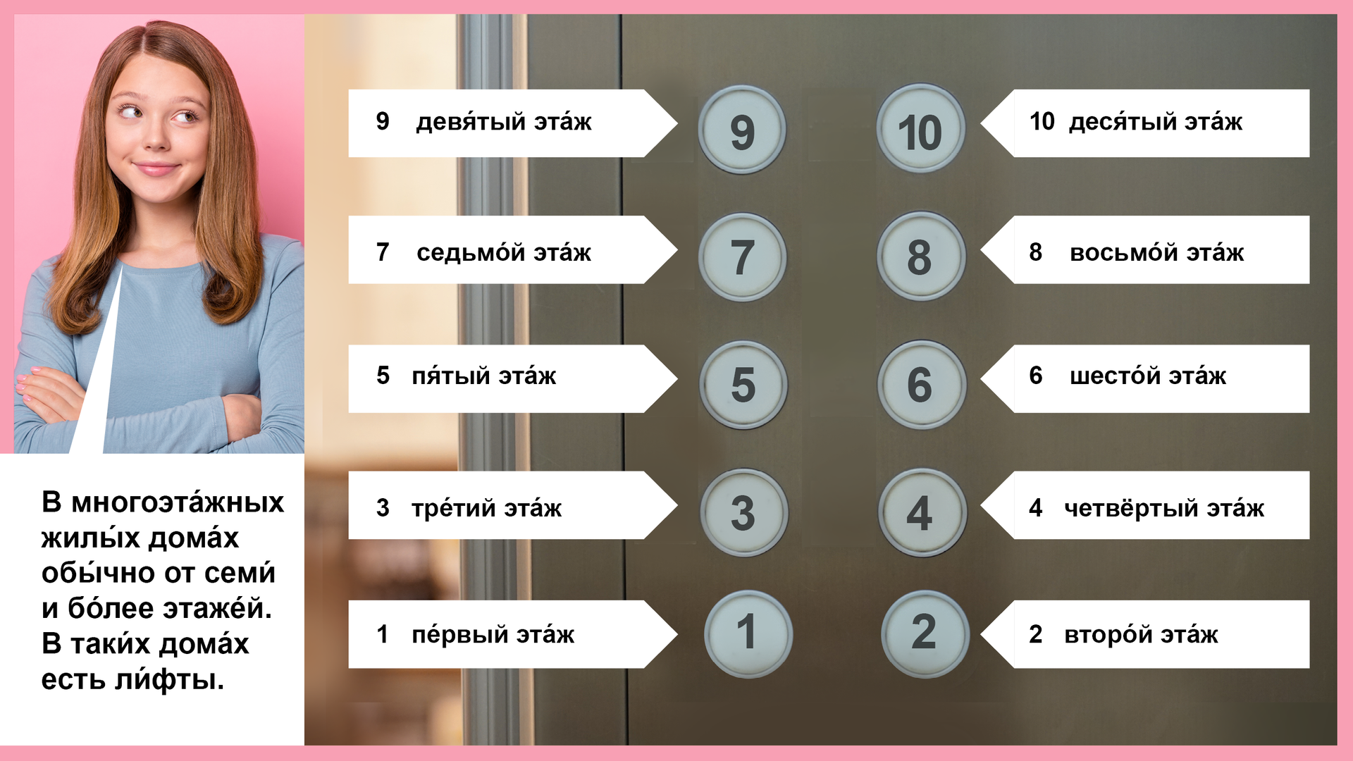 Zdjęcie przedstawia panel z przyciskami w windzie. Przy każdym numerku znajduje się strzałka z komentarzem:  1. пе́рвый эта́ж. 2. второ́й эта́ж. 3. тре́тий эта́ж. 4. четвёртый эта́ж. 5. пя́тый эта́ж. 6. шесто́й эта́ж. 7. седьмо́й эта́ж. 8. восьмо́й эта́ж. 9. девя́тый эта́ж. 10. деся́тый эта́ж Po prawej stronie zdjęcie dziewczyny z założonymi rękoma i chmurka dialogowa z tekstem:  В многоэта́жных жилы́х дома́х обы́чно от семи́ и более этаже́й. В таки́х дома́х есть ли́фты.