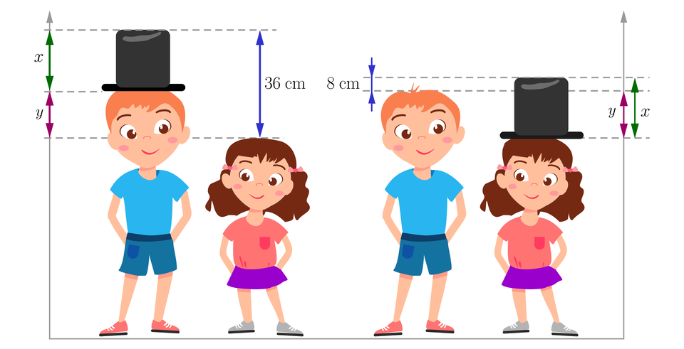 Na ilustracji przedstawiono dwie postacie, chłopca i dziewczynkę. Chłopiec jest wyższy od dziewczynki o y. Cylinder ma wysokość x. Chłopiec z cylindrem na głowie, jest wyższy od dziewczynki o 36 cm, natomiast dziewczynka w cylindrze jest wyższa od chłopca o 8cm.