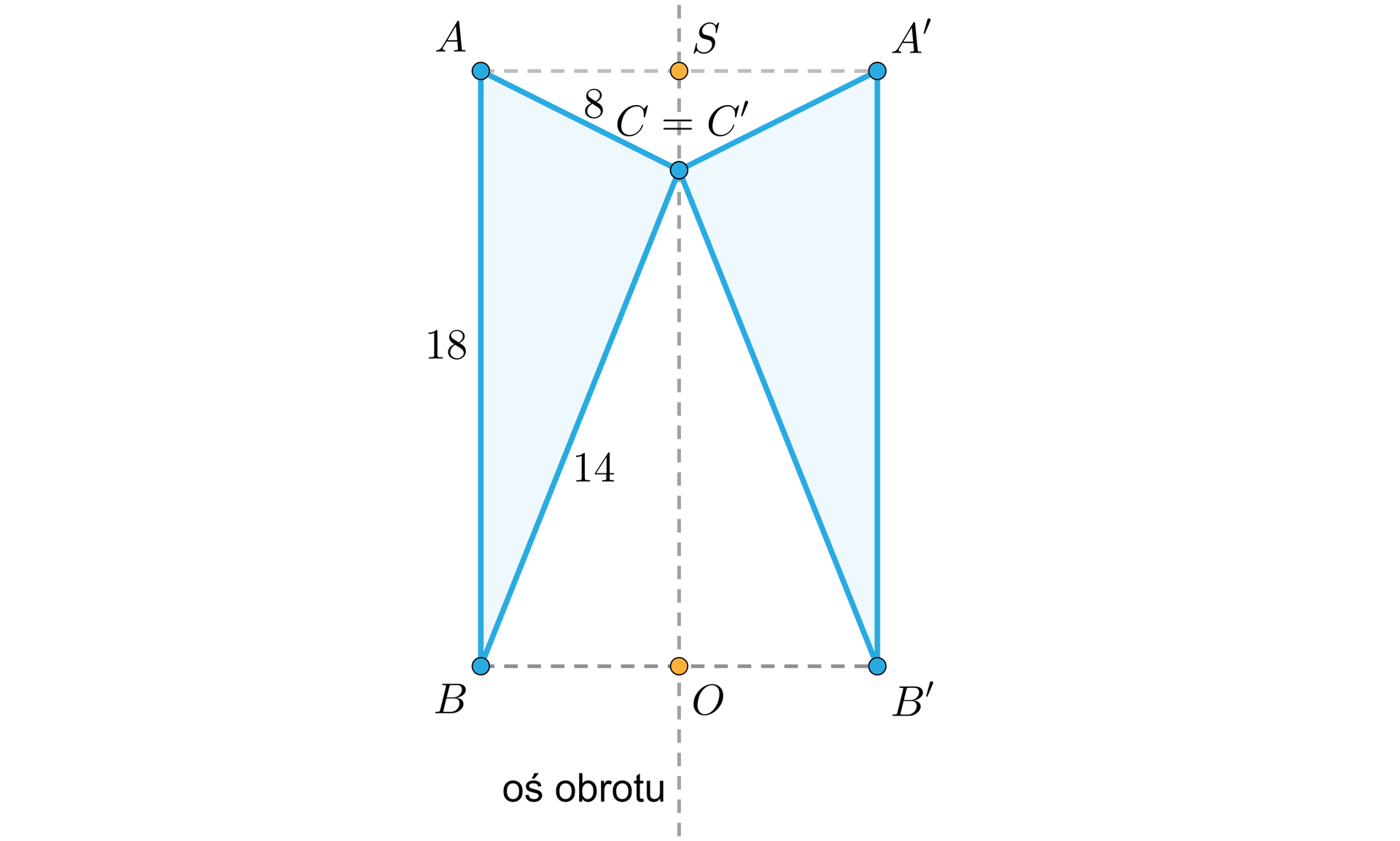 Na ilustracji przedstawiono trójkąt ABC o bokach długości AB=18, AC=8 oraz BC=14. Narysowano trójkąt A'B'C' stanowiący lustrzane odbicie trójkąta ABC. Wierzchołki C i C prim pokrywają się, natomiast wierzchołek A prim oraz B prim odbito względem prostej SO, równoległej do boku AB i A'B', przechodzącej przez wierzchołek C i C prim.