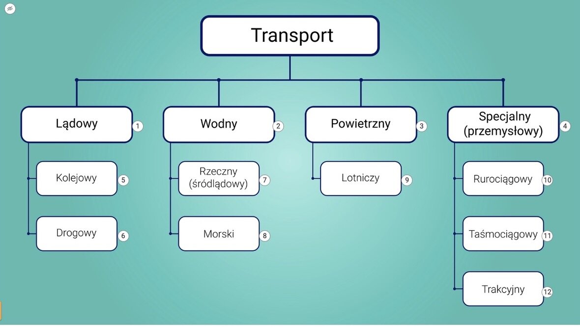 Zrzut ekranu przedstawia przykładową ilustrację interaktywną z atlasu. Na ilustracji widać podział transportu na jego rodzaje. Przy pojęciach znajdują się liczby w białych kółkach.