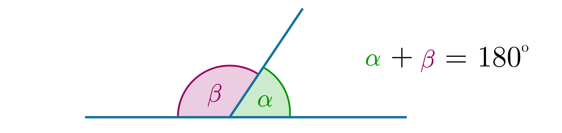 Rysunek przedstawia kąty przyległe o mierze kątów równych kolejno beta i alfa. Obok znajduje się komentarz, że alfa plus beta równa się sto osiemdziesiąt stopni. 